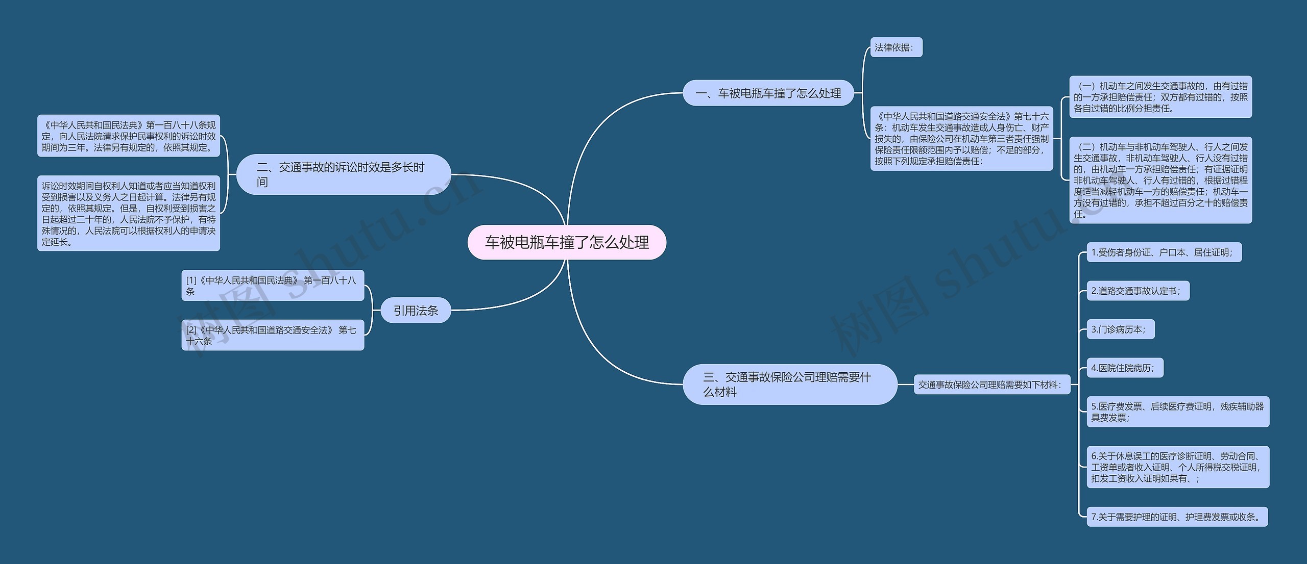 车被电瓶车撞了怎么处理思维导图