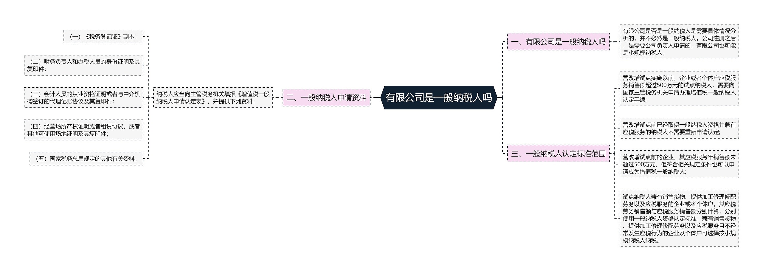 有限公司是一般纳税人吗思维导图