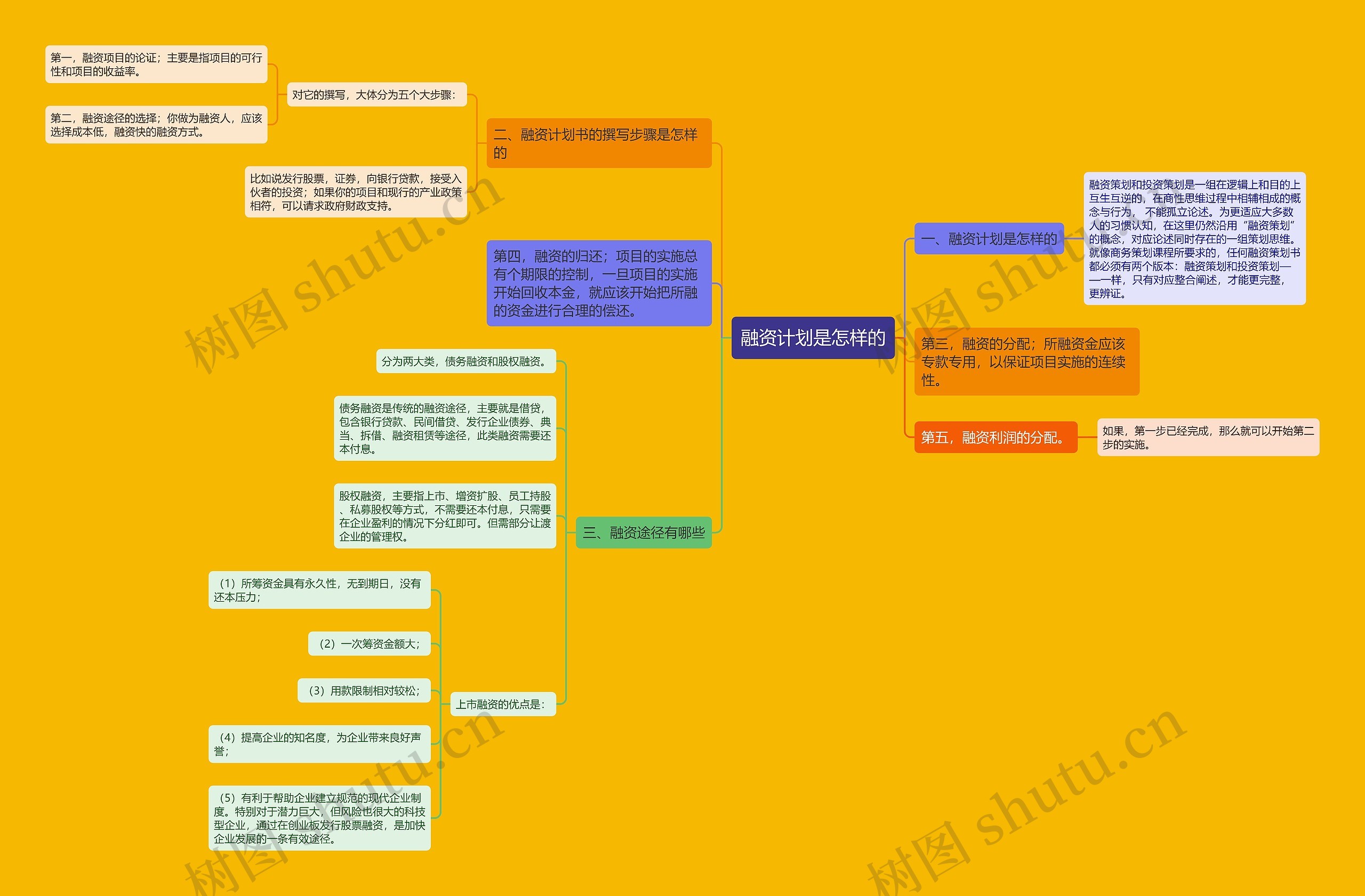 融资计划是怎样的思维导图