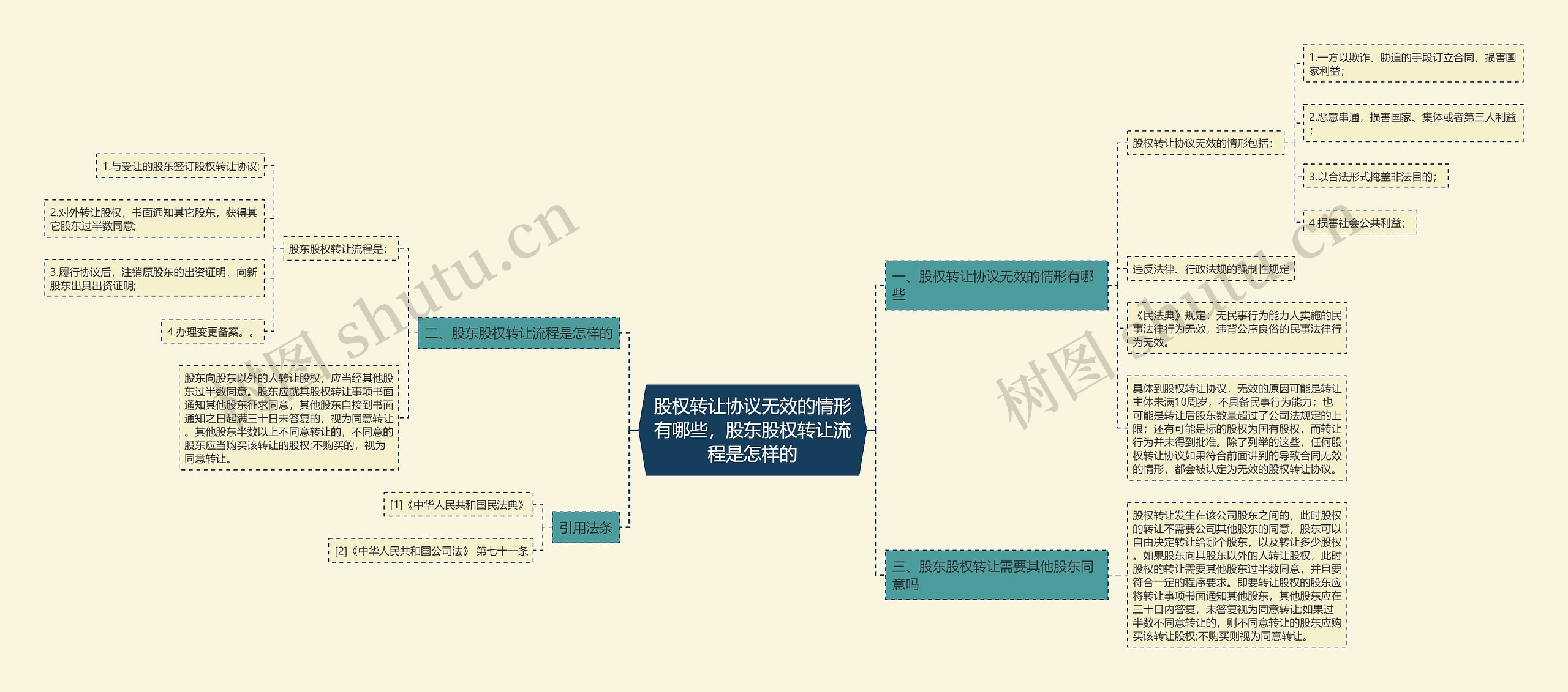 股权转让协议无效的情形有哪些，股东股权转让流程是怎样的思维导图
