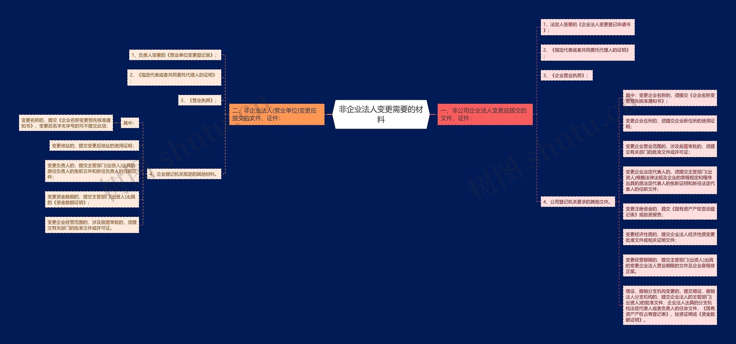 非企业法人变更需要的材料