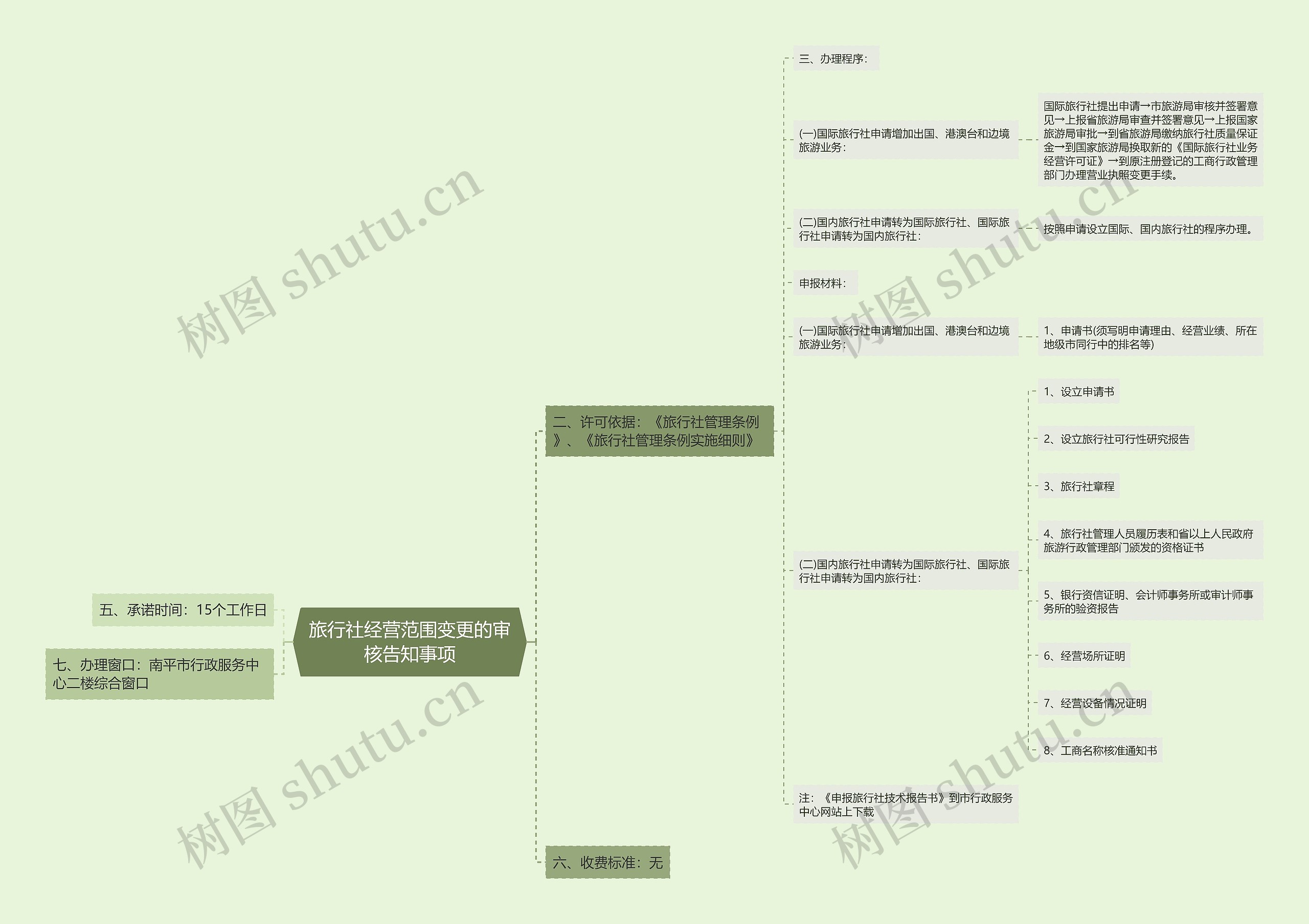 旅行社经营范围变更的审核告知事项思维导图
