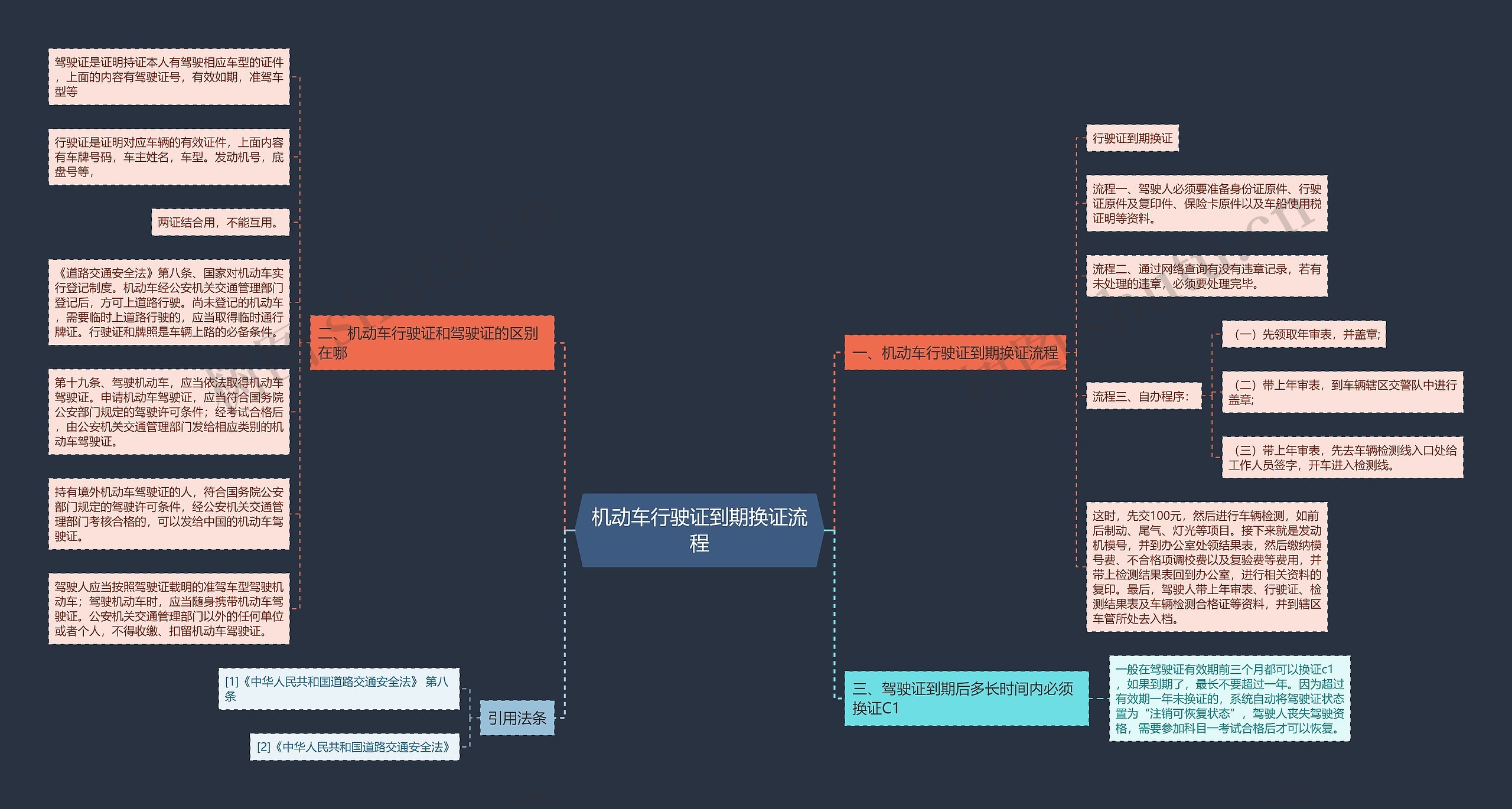 机动车行驶证到期换证流程思维导图