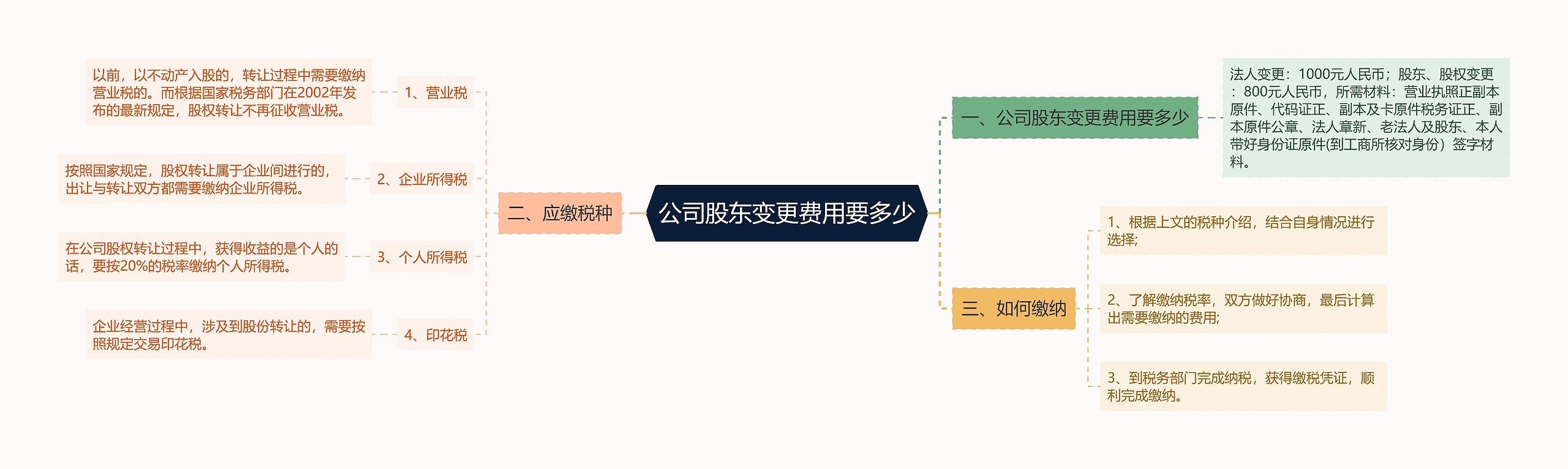 公司股东变更费用要多少思维导图