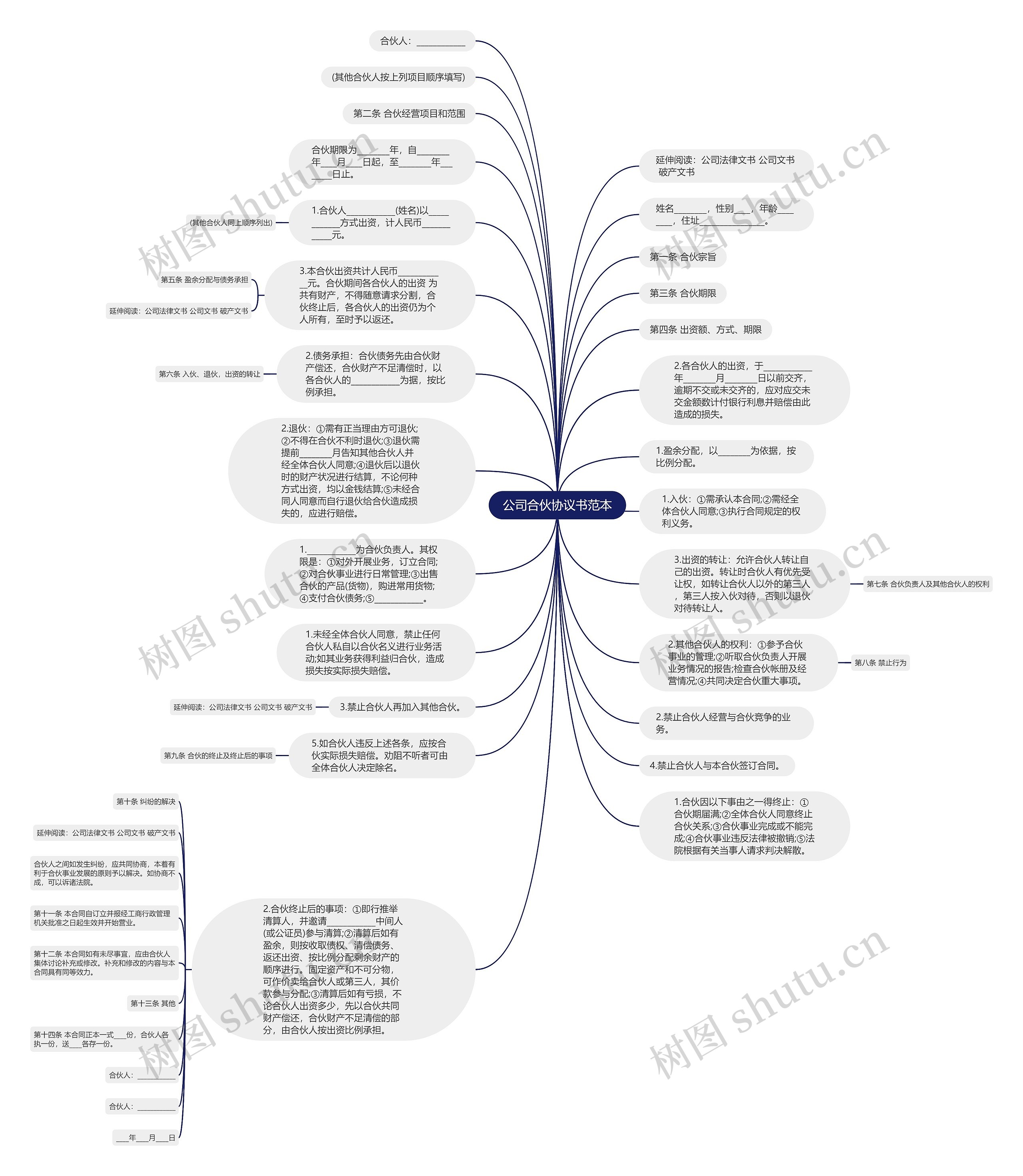 公司合伙协议书范本思维导图