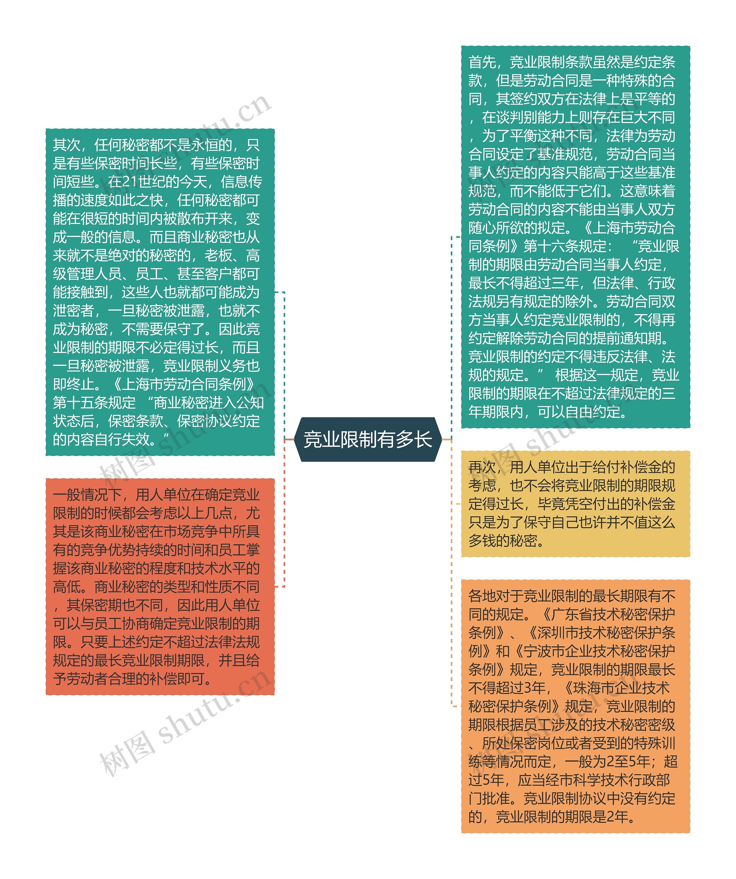 竞业限制有多长思维导图