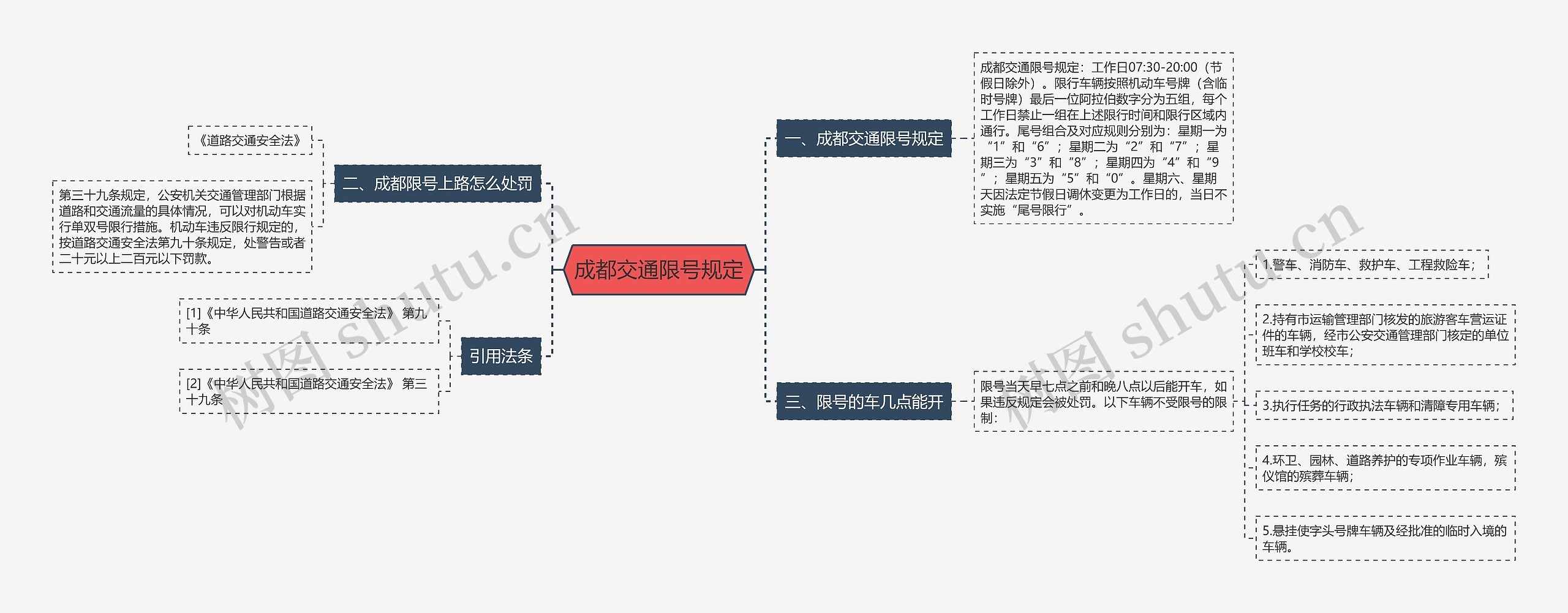 成都交通限号规定思维导图