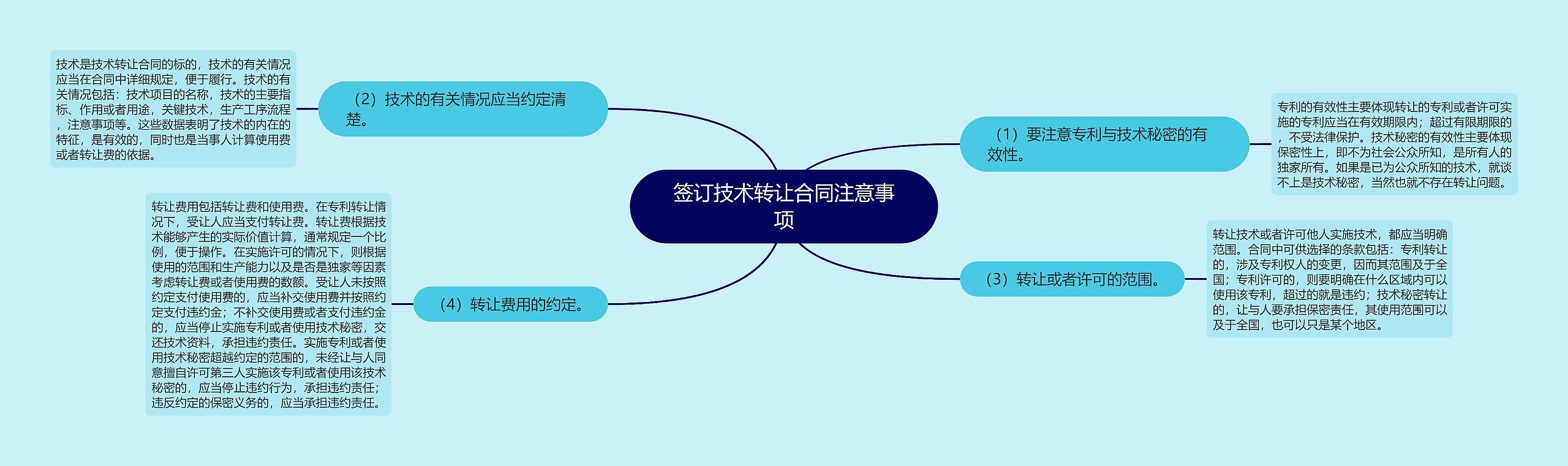 签订技术转让合同注意事项思维导图