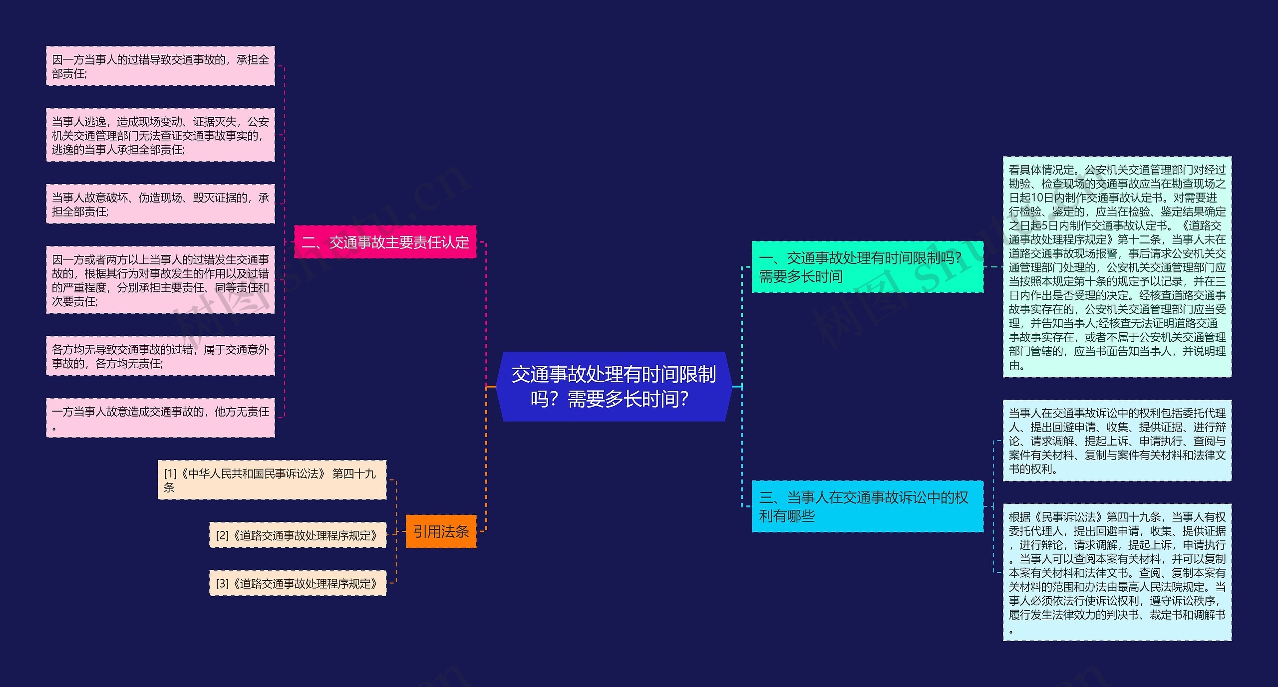 交通事故处理有时间限制吗？需要多长时间？思维导图