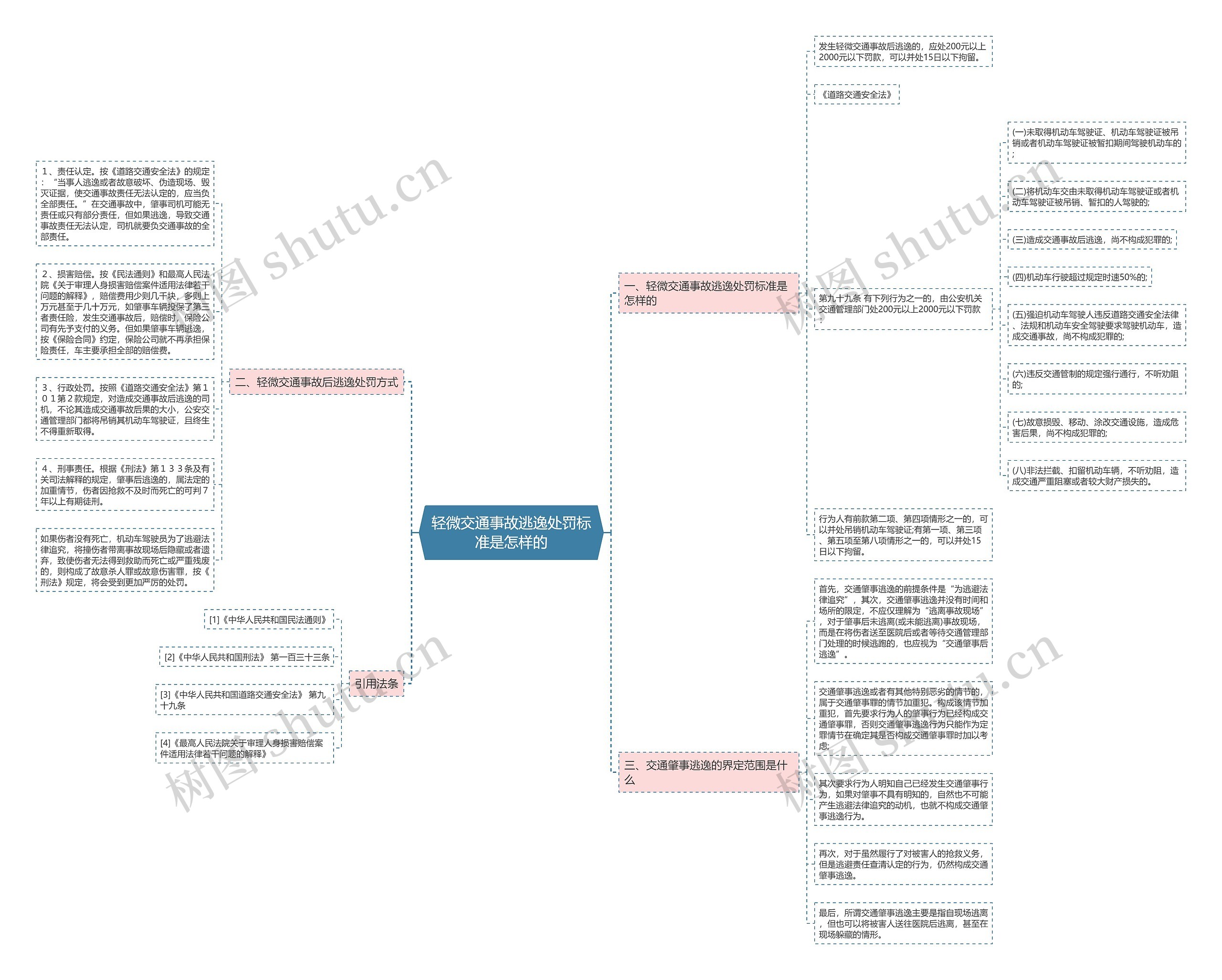 轻微交通事故逃逸处罚标准是怎样的思维导图