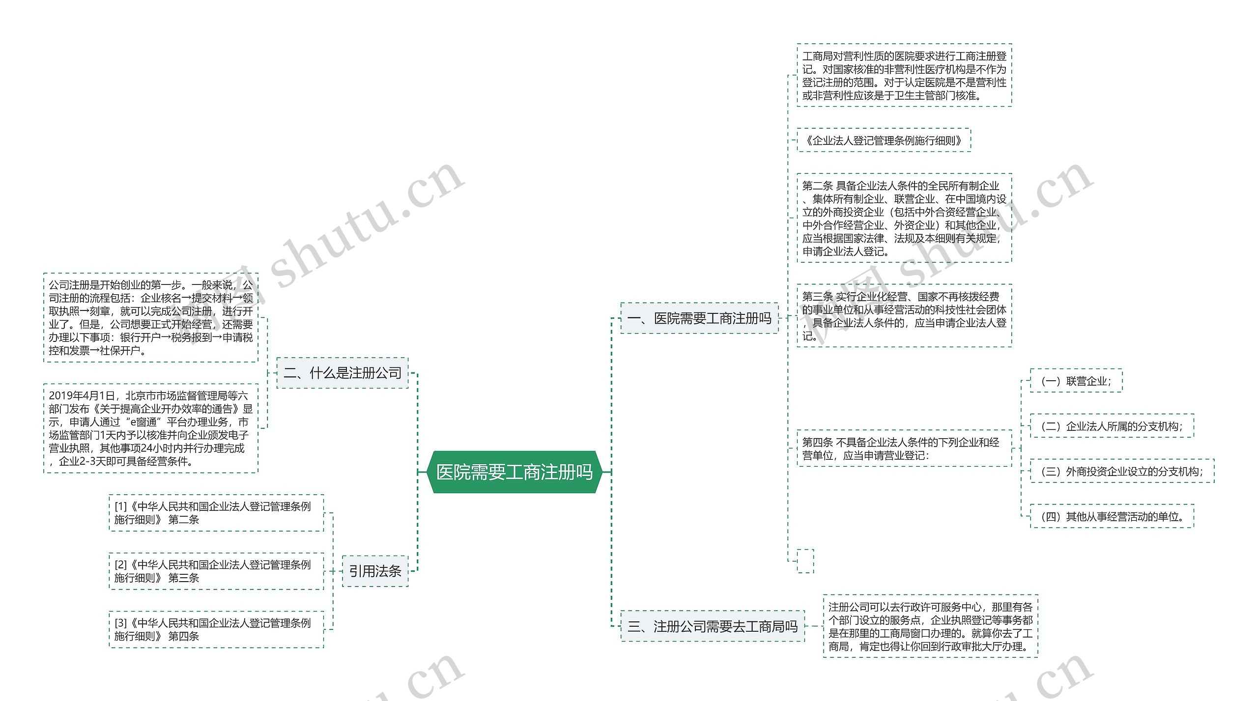 医院需要工商注册吗