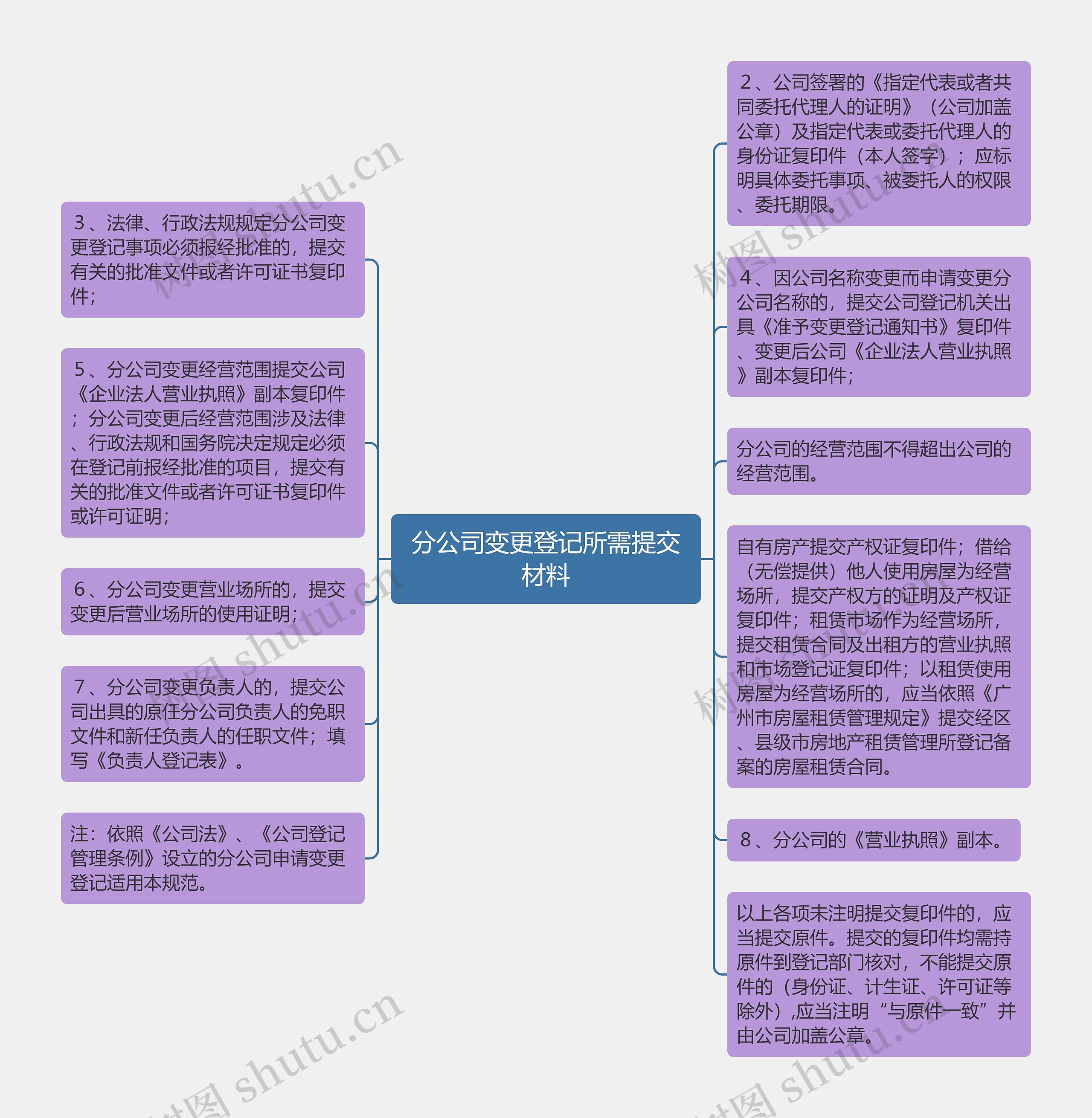 分公司变更登记所需提交材料