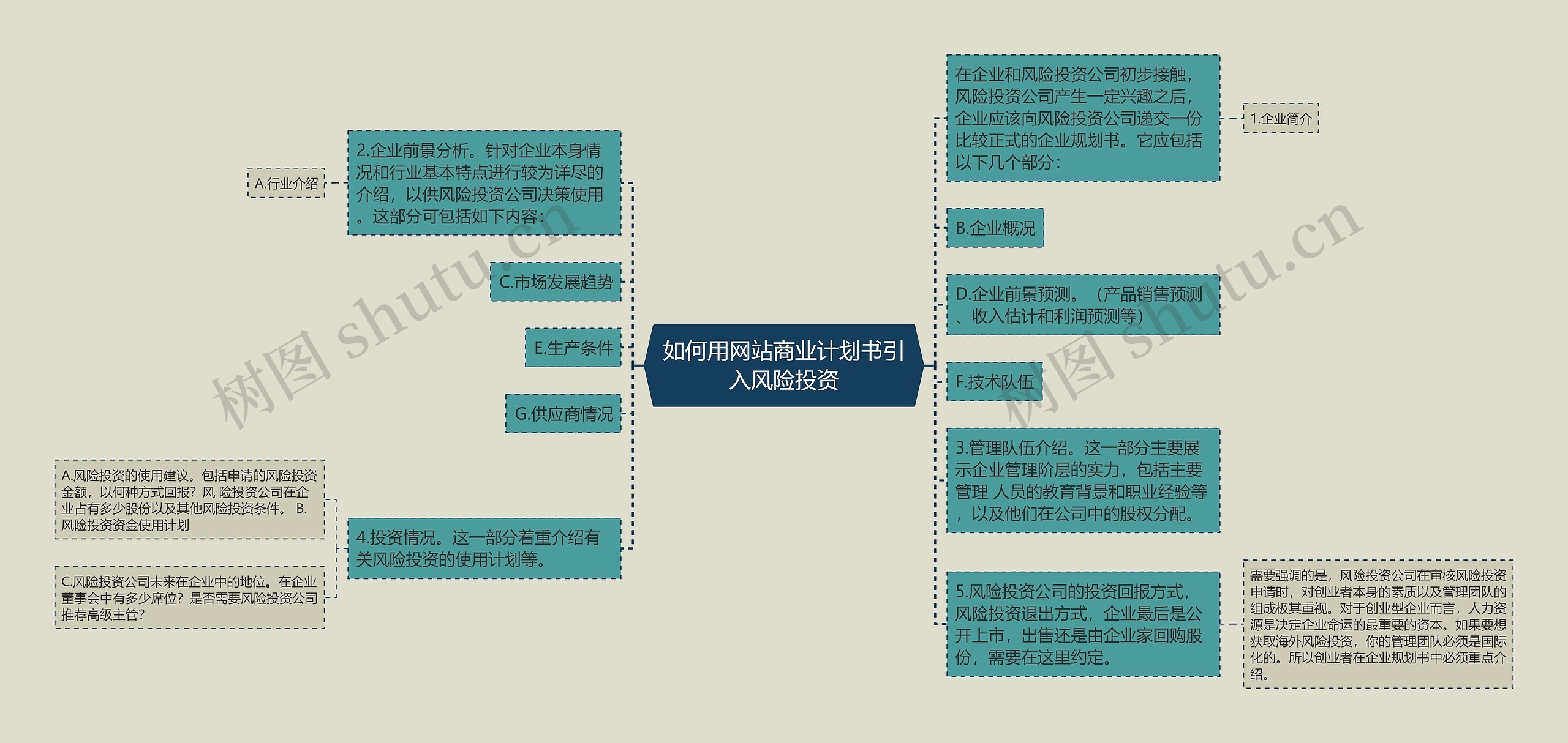 如何用网站商业计划书引入风险投资思维导图