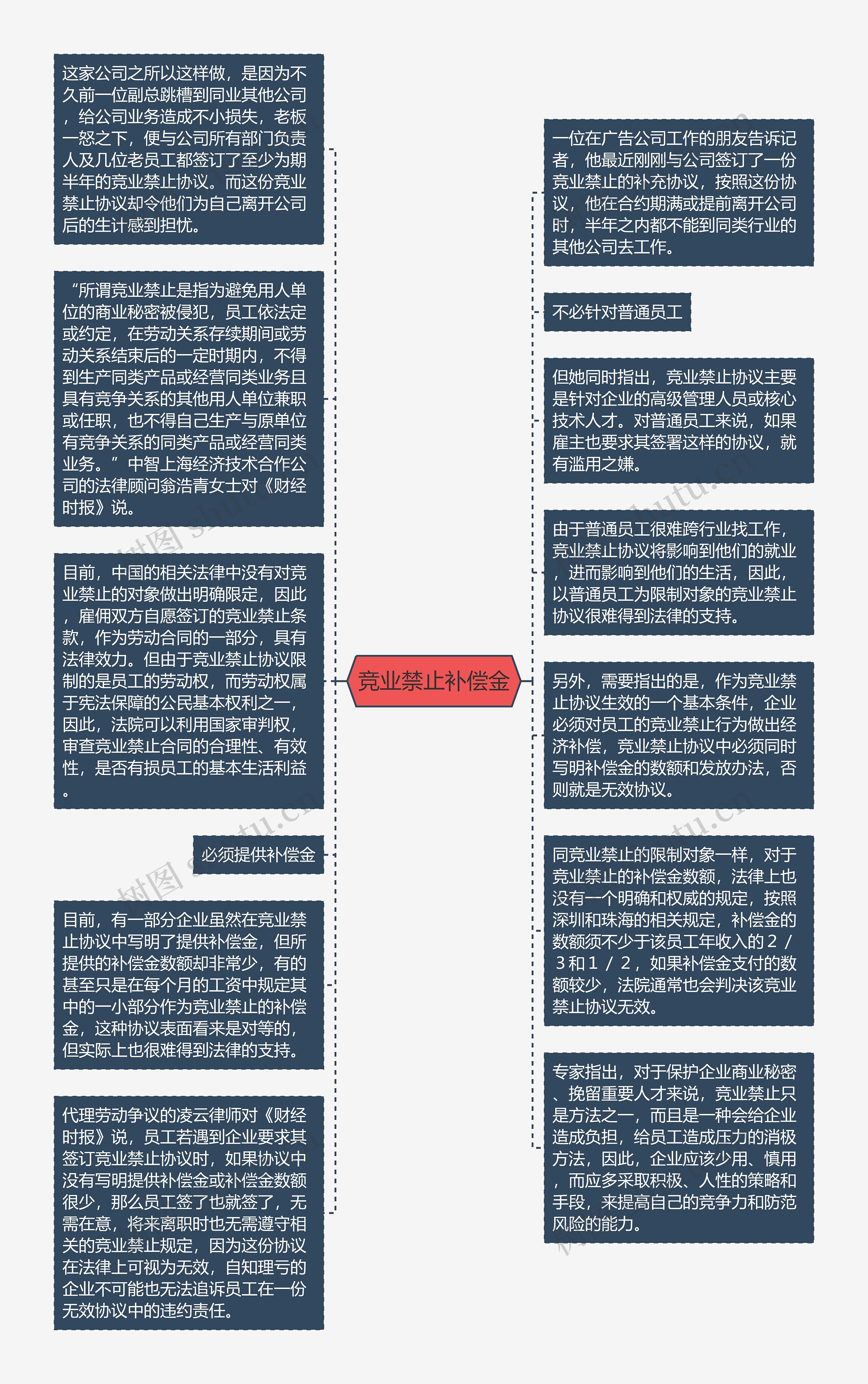 竞业禁止补偿金思维导图