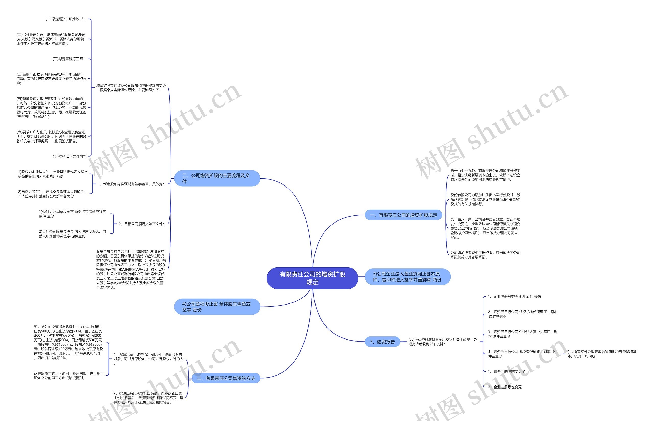 有限责任公司的增资扩股规定思维导图