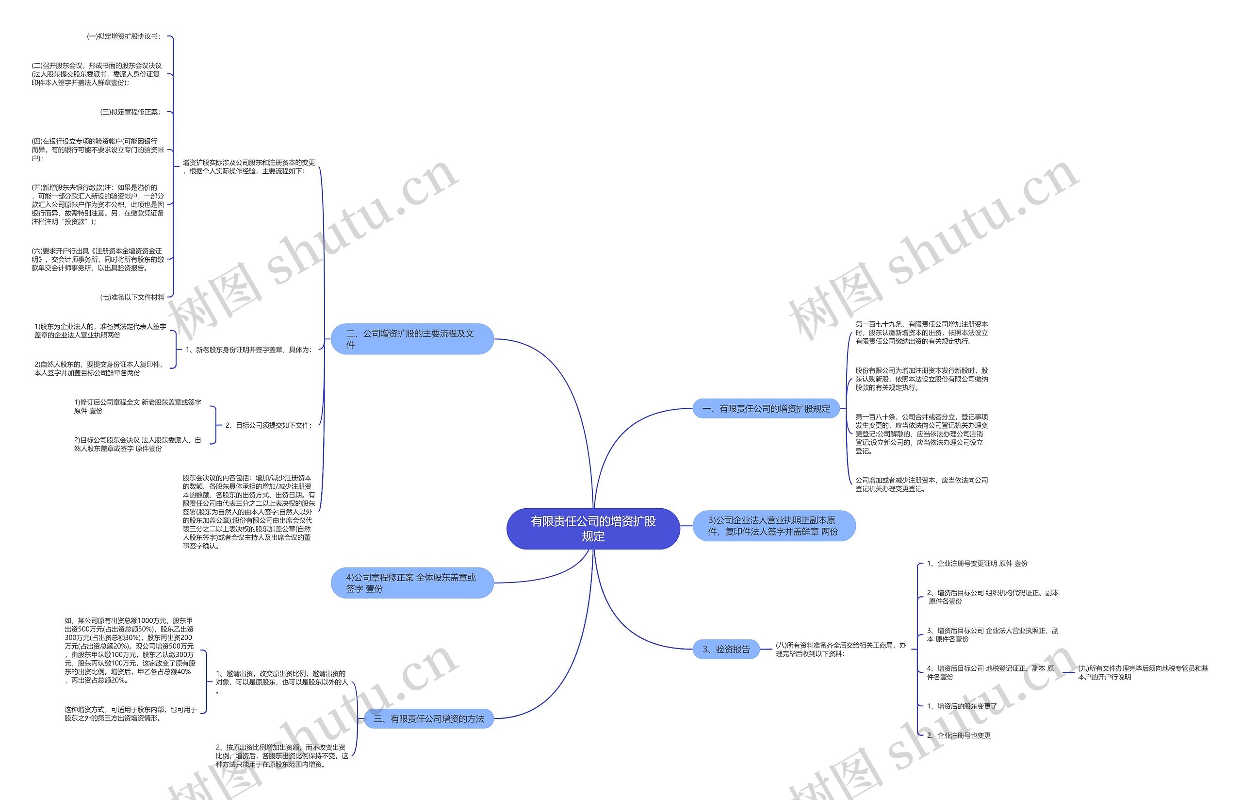 有限责任公司的增资扩股规定 有限责任公司的增资扩股规定