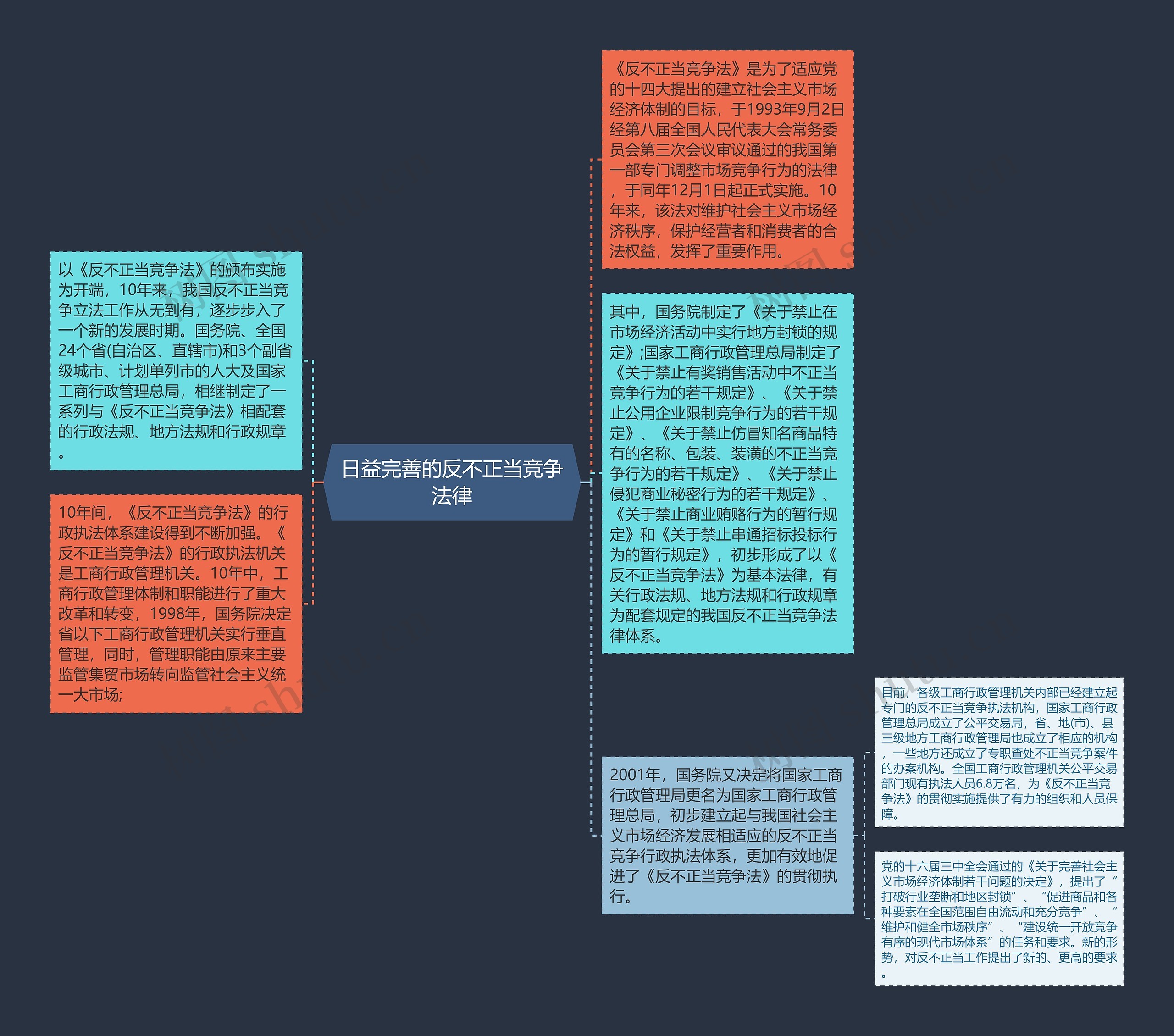 日益完善的反不正当竞争法律思维导图