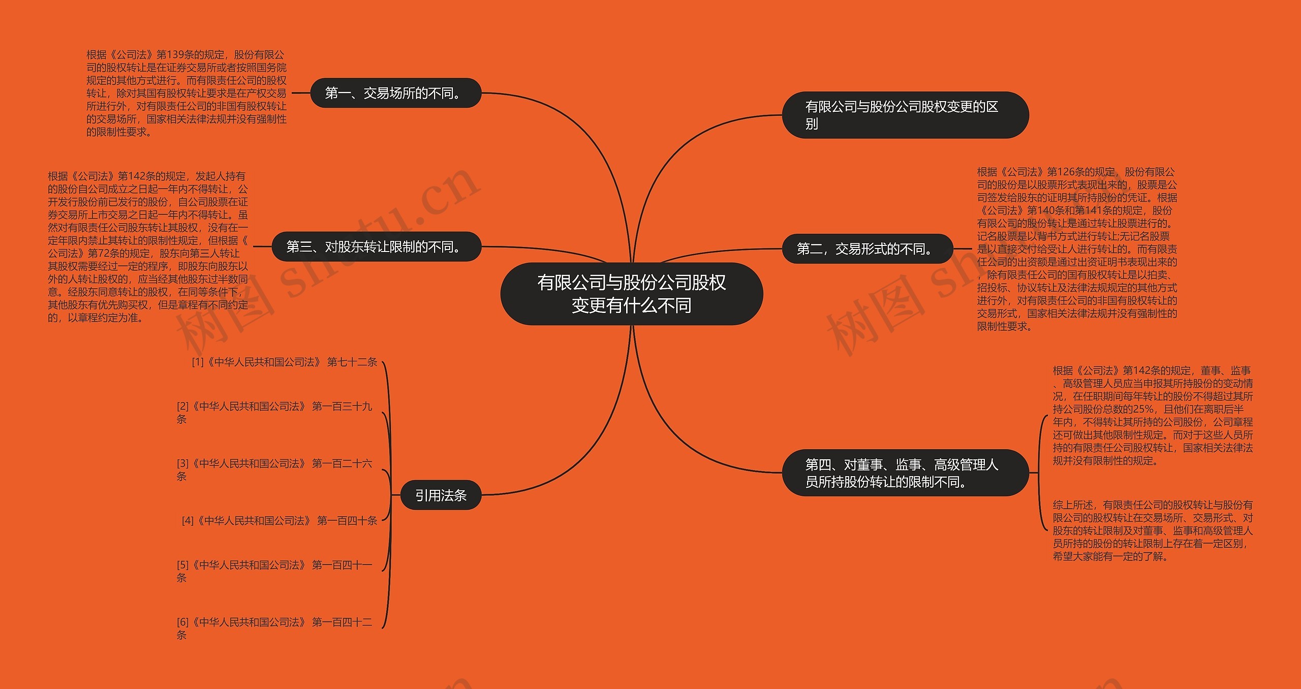 有限公司与股份公司股权变更有什么不同思维导图