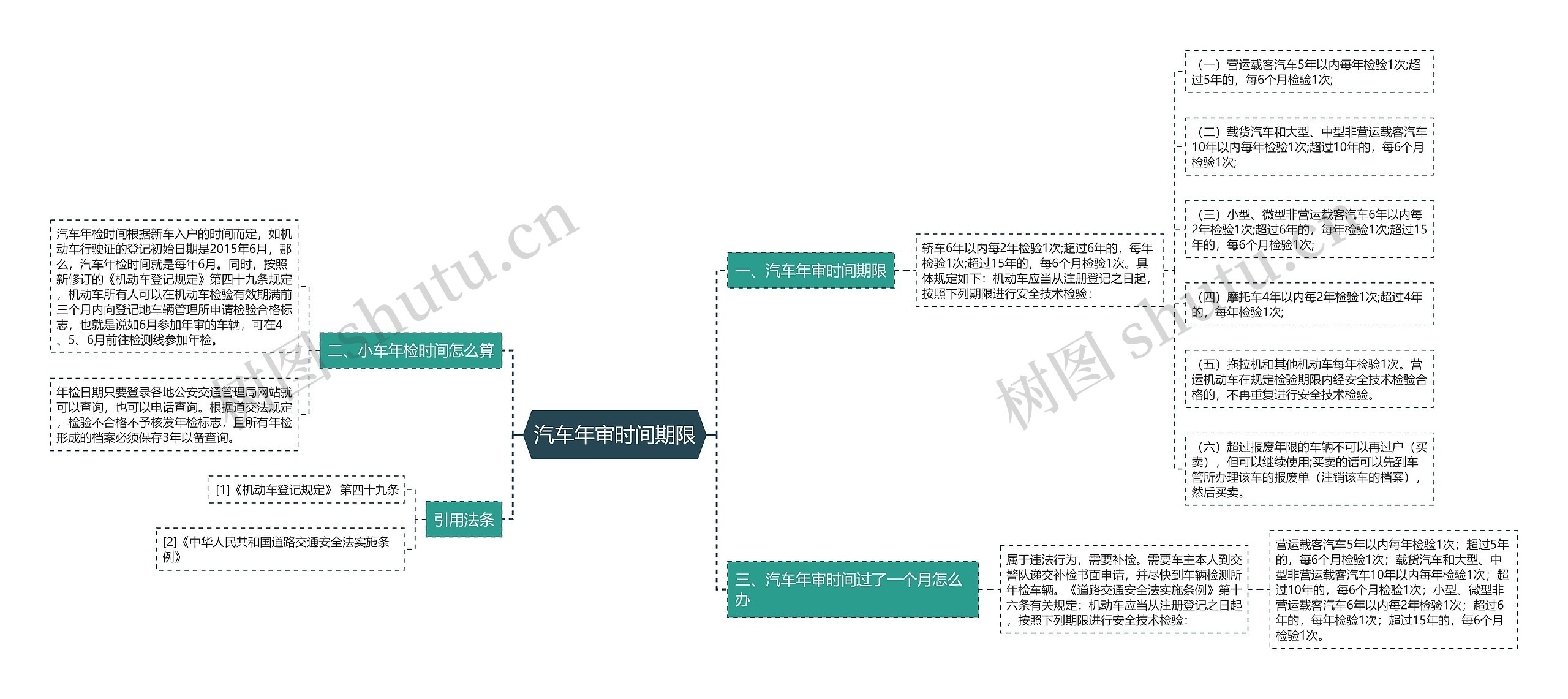 汽车年审时间期限思维导图