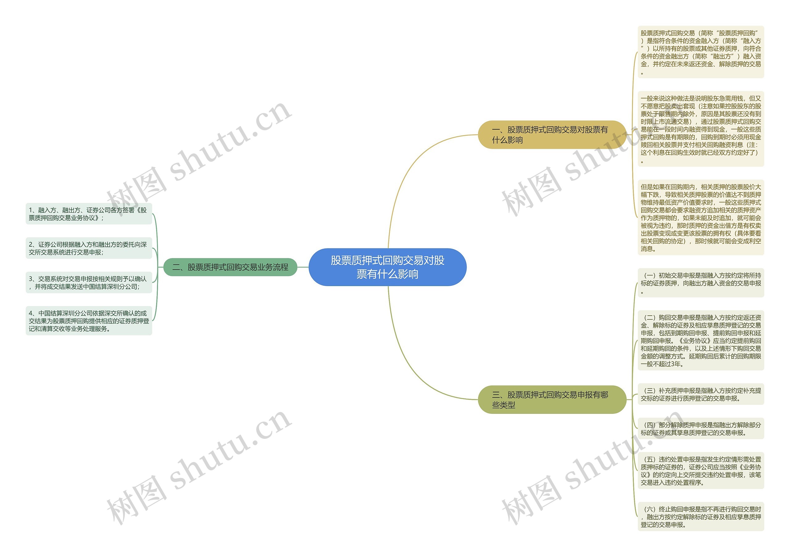 股票质押式回购交易对股票有什么影响思维导图