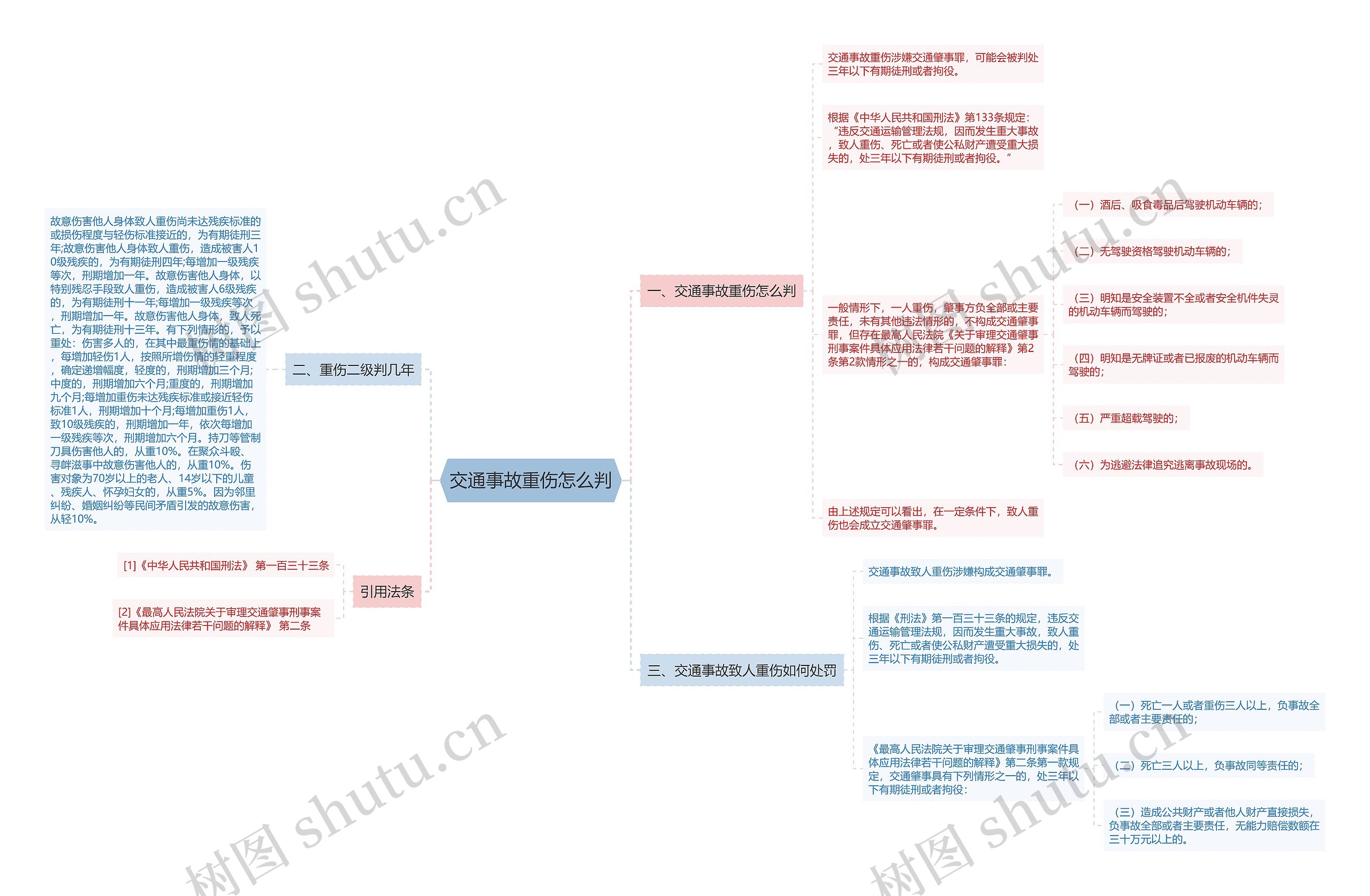 交通事故重伤怎么判思维导图