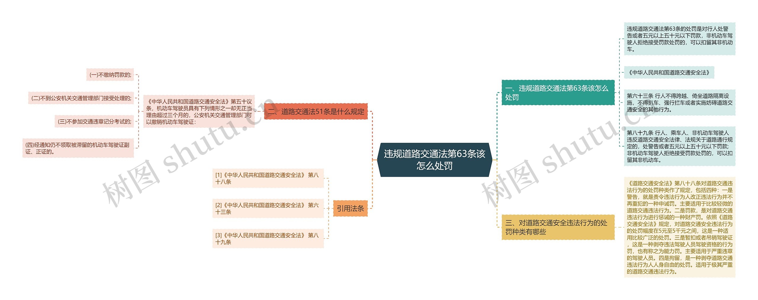 违规道路交通法第63条该怎么处罚思维导图