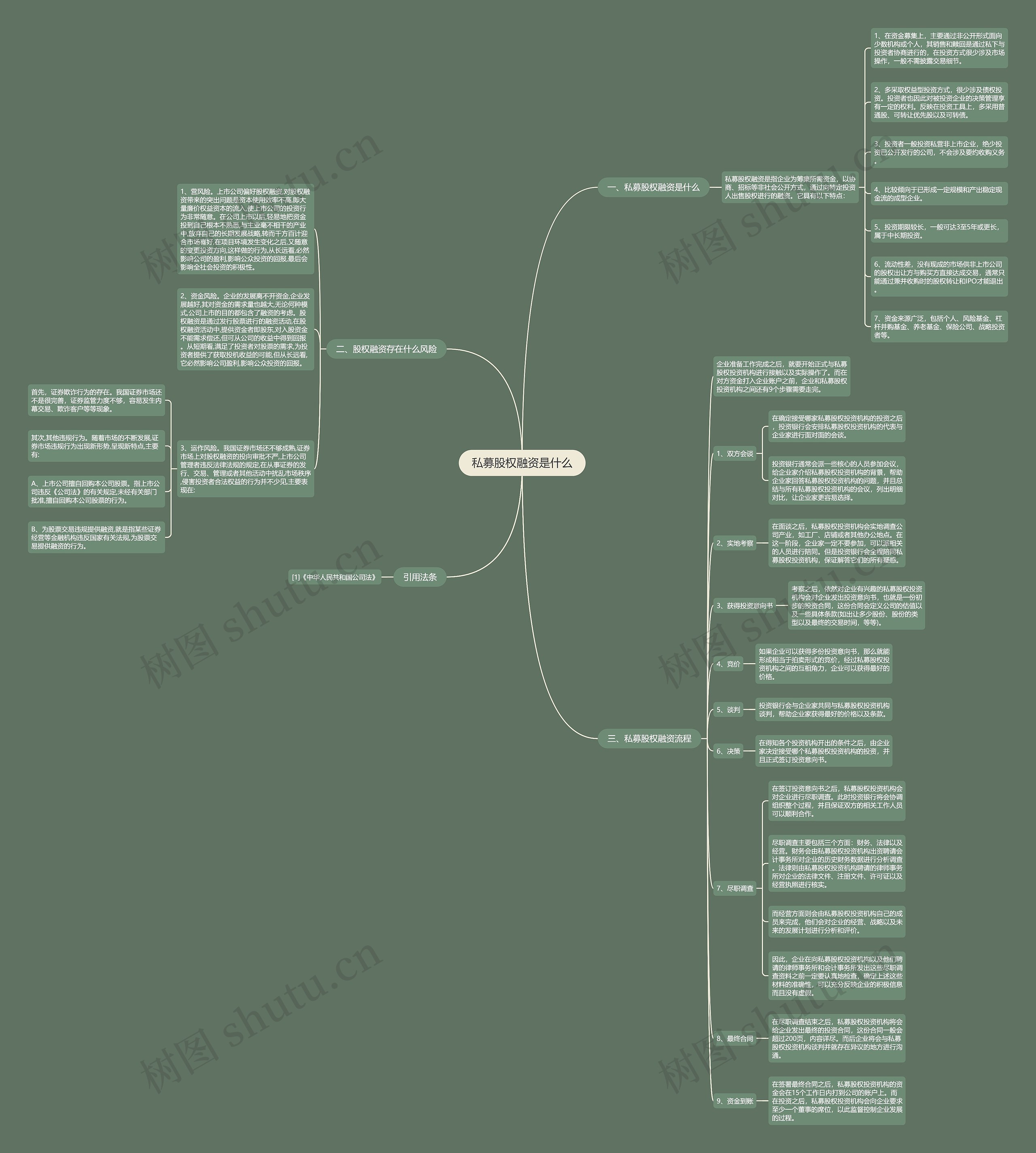私募股权融资是什么思维导图