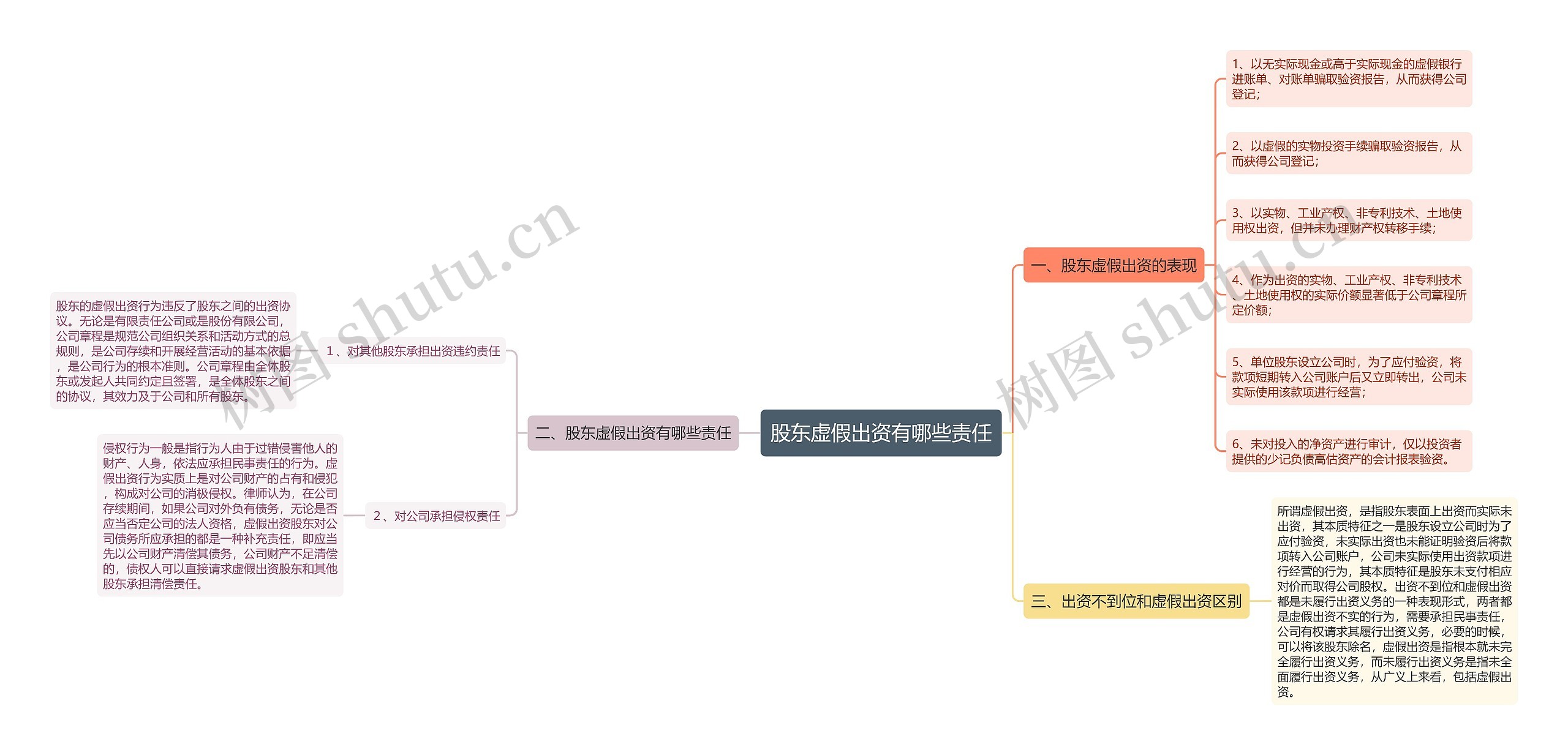 股东虚假出资有哪些责任思维导图