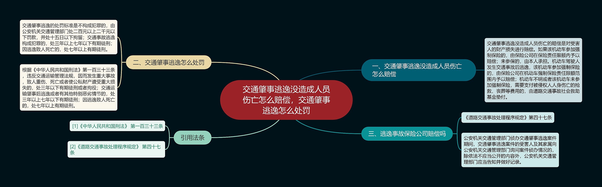 交通肇事逃逸没造成人员伤亡怎么赔偿，交通肇事逃逸怎么处罚思维导图