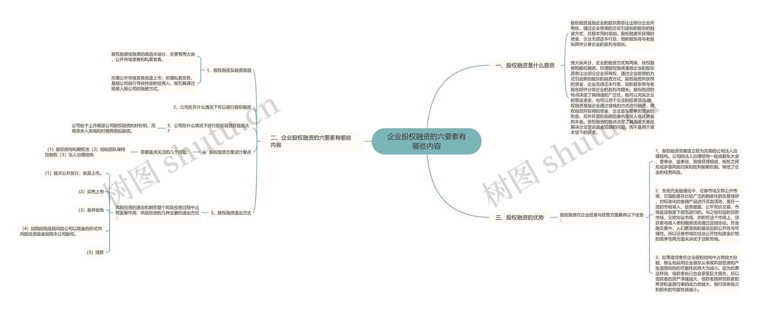 企业股权融资的六要素有哪些内容