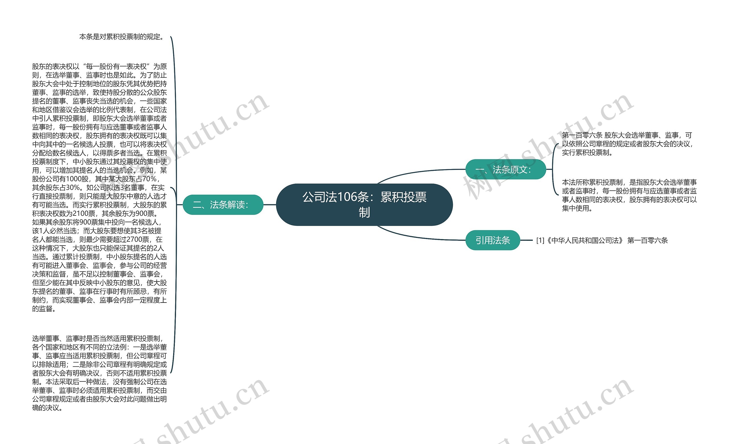 公司法106条：累积投票制思维导图