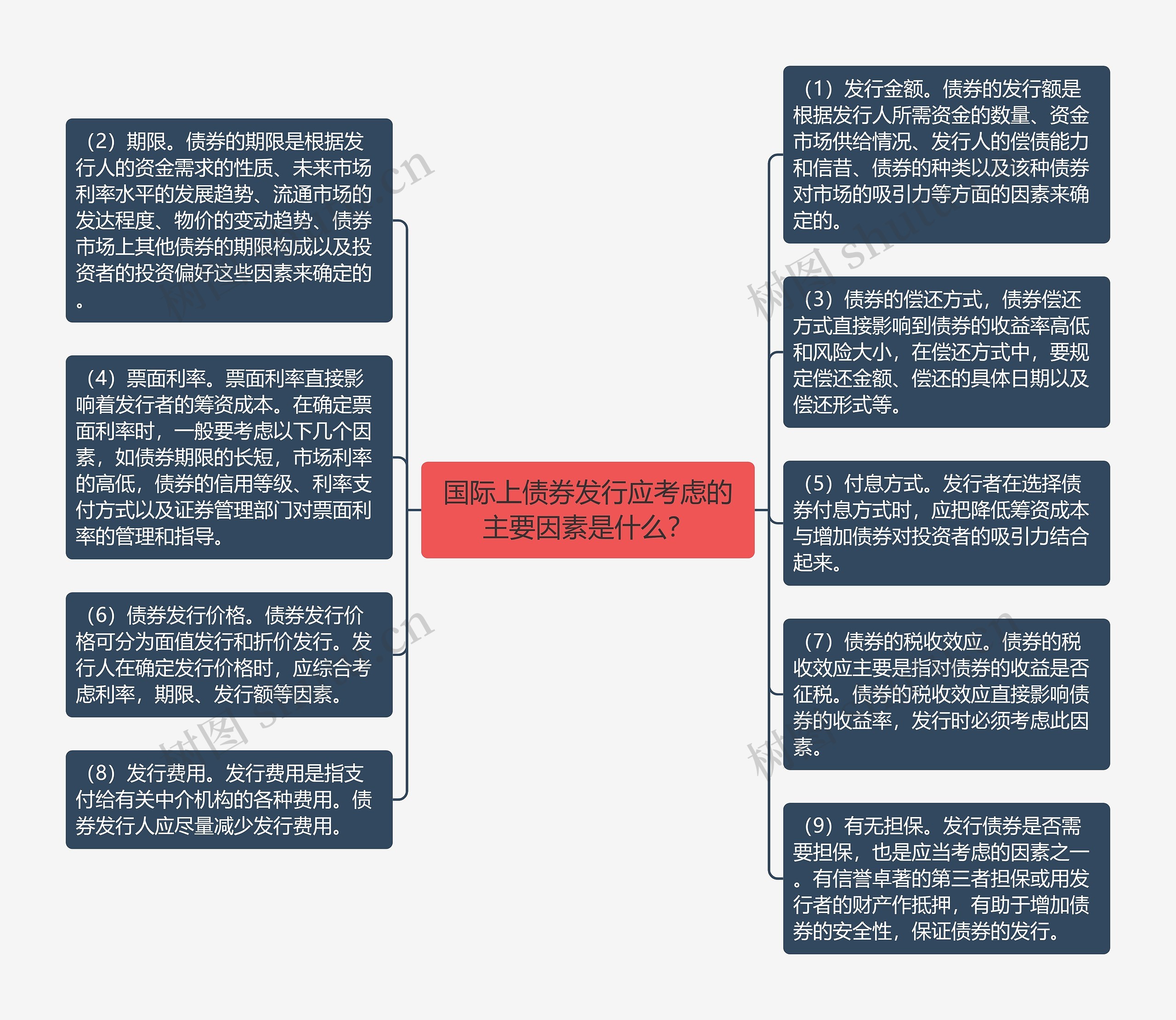 国际上债券发行应考虑的主要因素是什么？思维导图