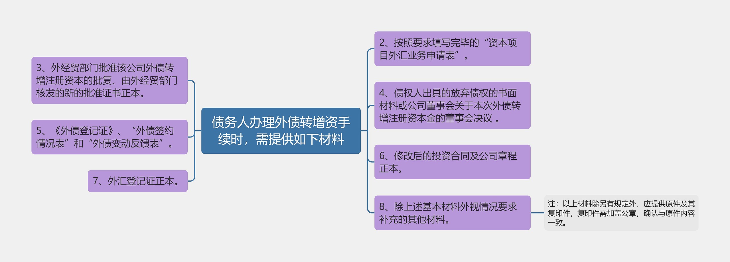 债务人办理外债转增资手续时，需提供如下材料