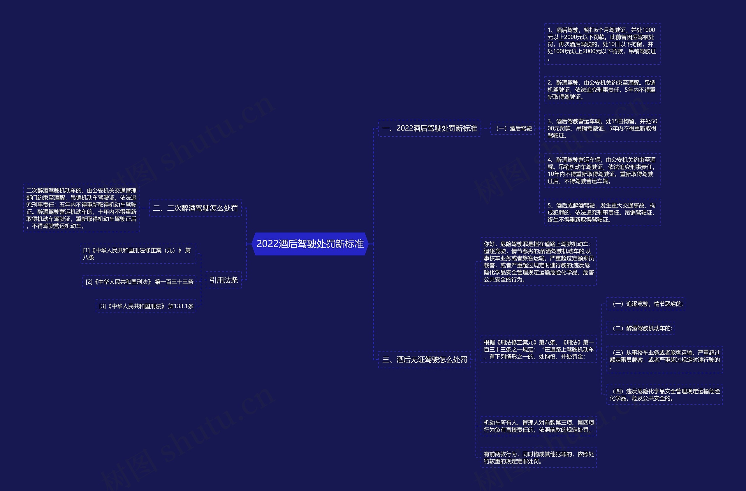 2022酒后驾驶处罚新标准思维导图