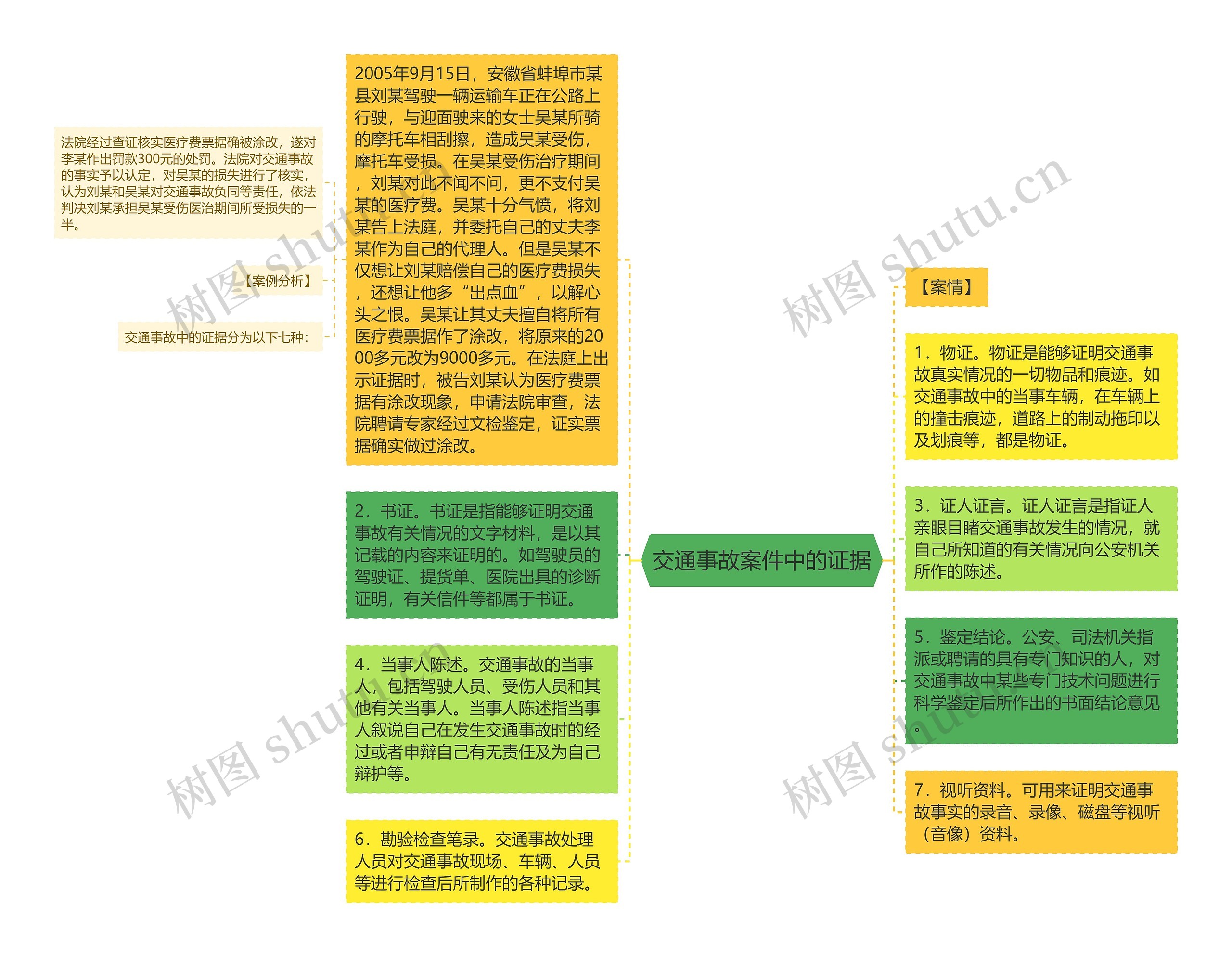 交通事故案件中的证据思维导图