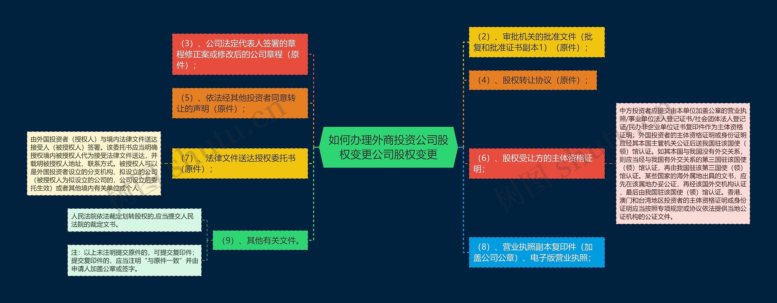 如何办理外商投资公司股权变更公司股权变更思维导图