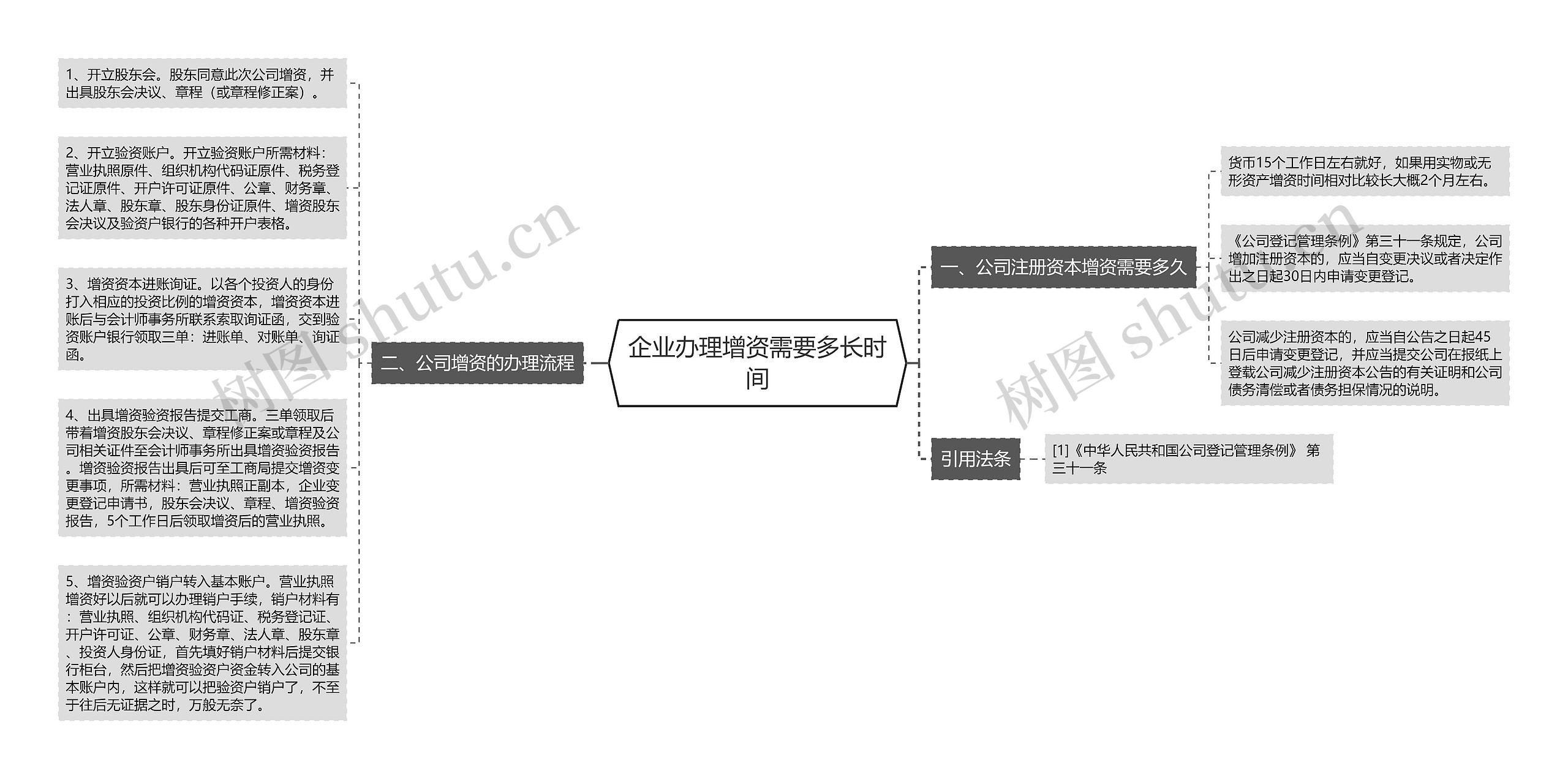 企业办理增资需要多长时间思维导图