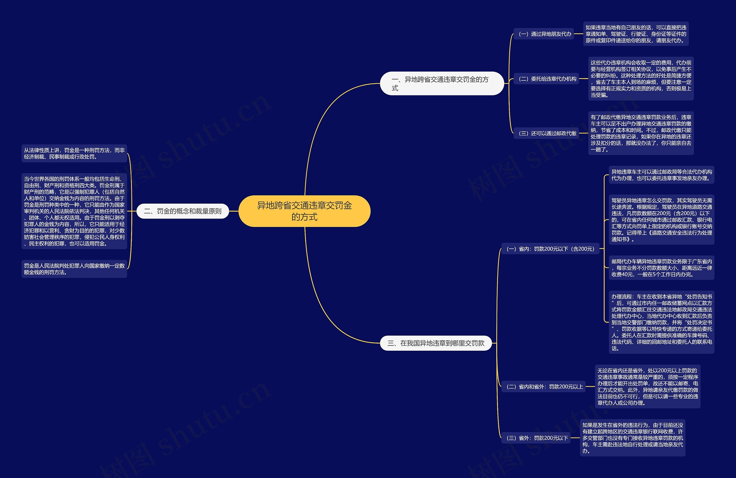 异地跨省交通违章交罚金的方式思维导图