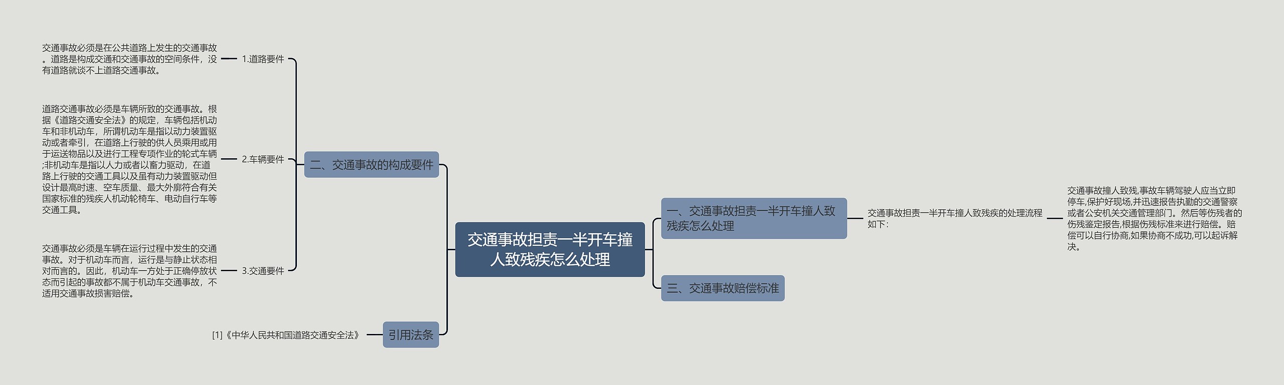 交通事故担责一半开车撞人致残疾怎么处理思维导图