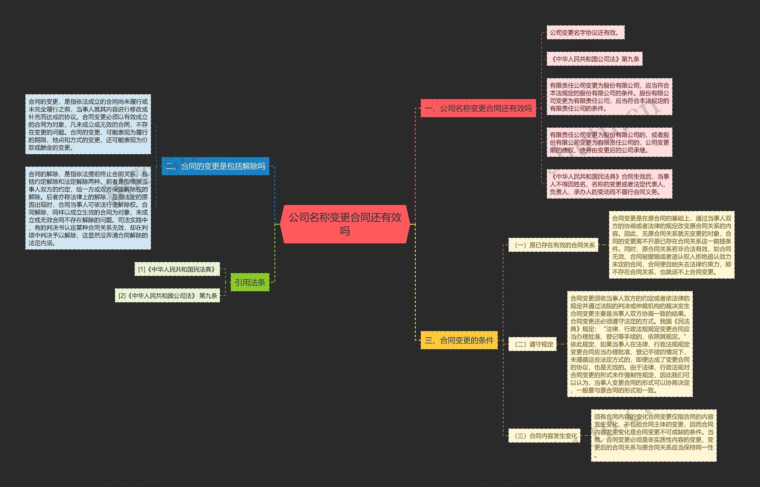 公司名称变更合同还有效吗思维导图