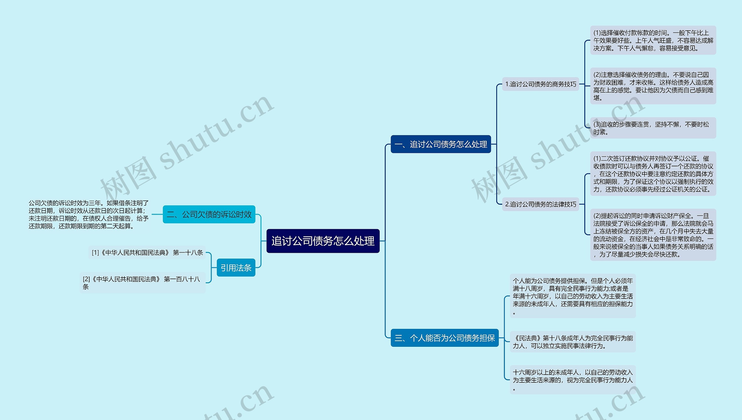 追讨公司债务怎么处理思维导图