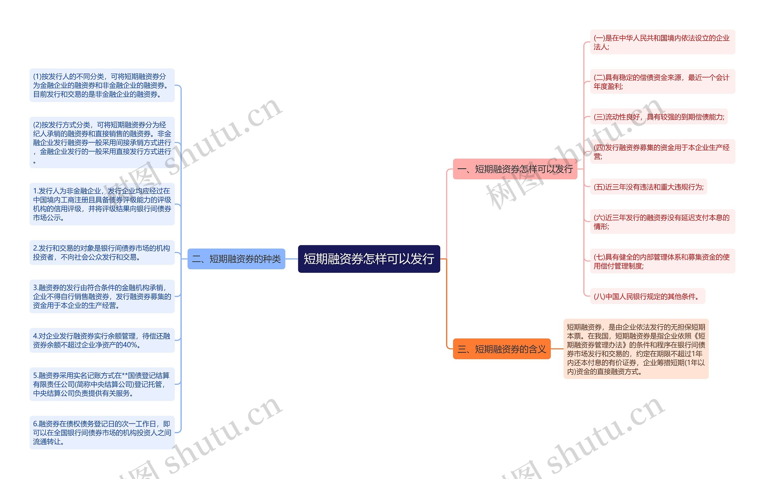 短期融资券怎样可以发行思维导图