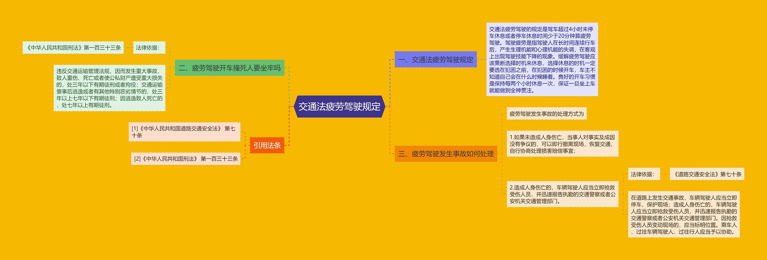 交通法疲劳驾驶规定思维导图