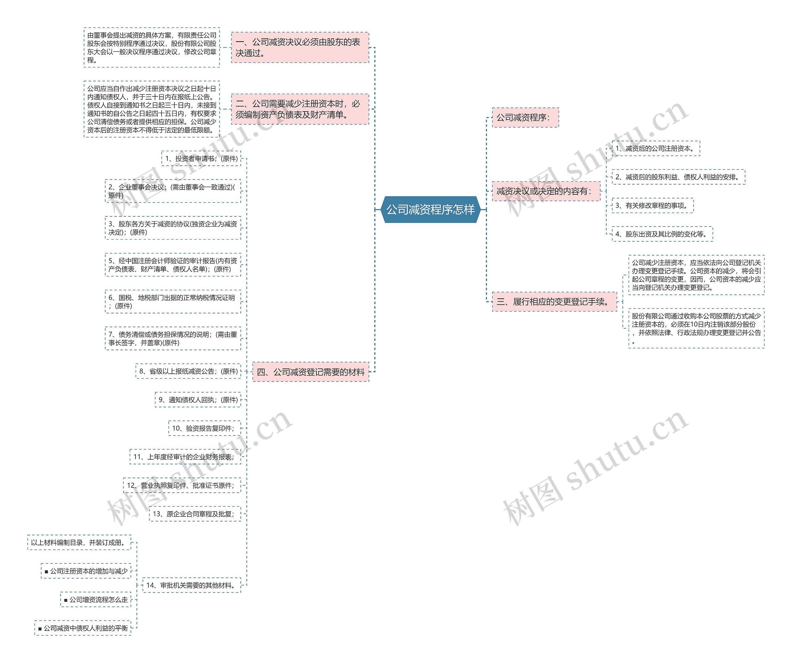 公司减资程序怎样思维导图