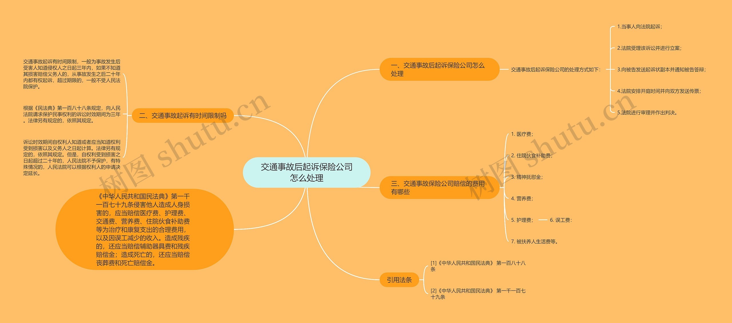 交通事故后起诉保险公司怎么处理思维导图