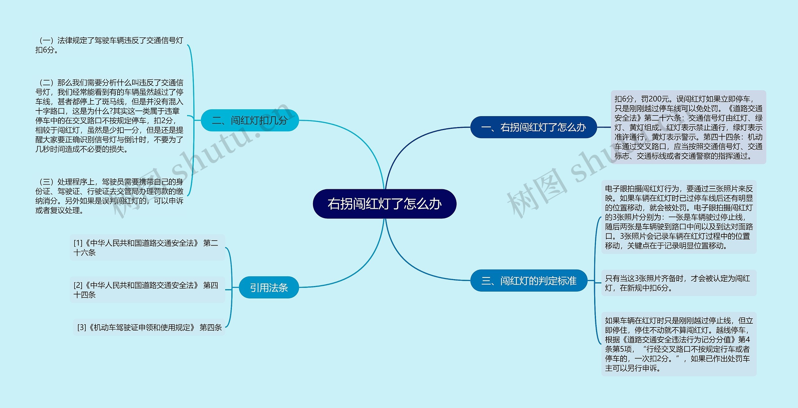 右拐闯红灯了怎么办思维导图