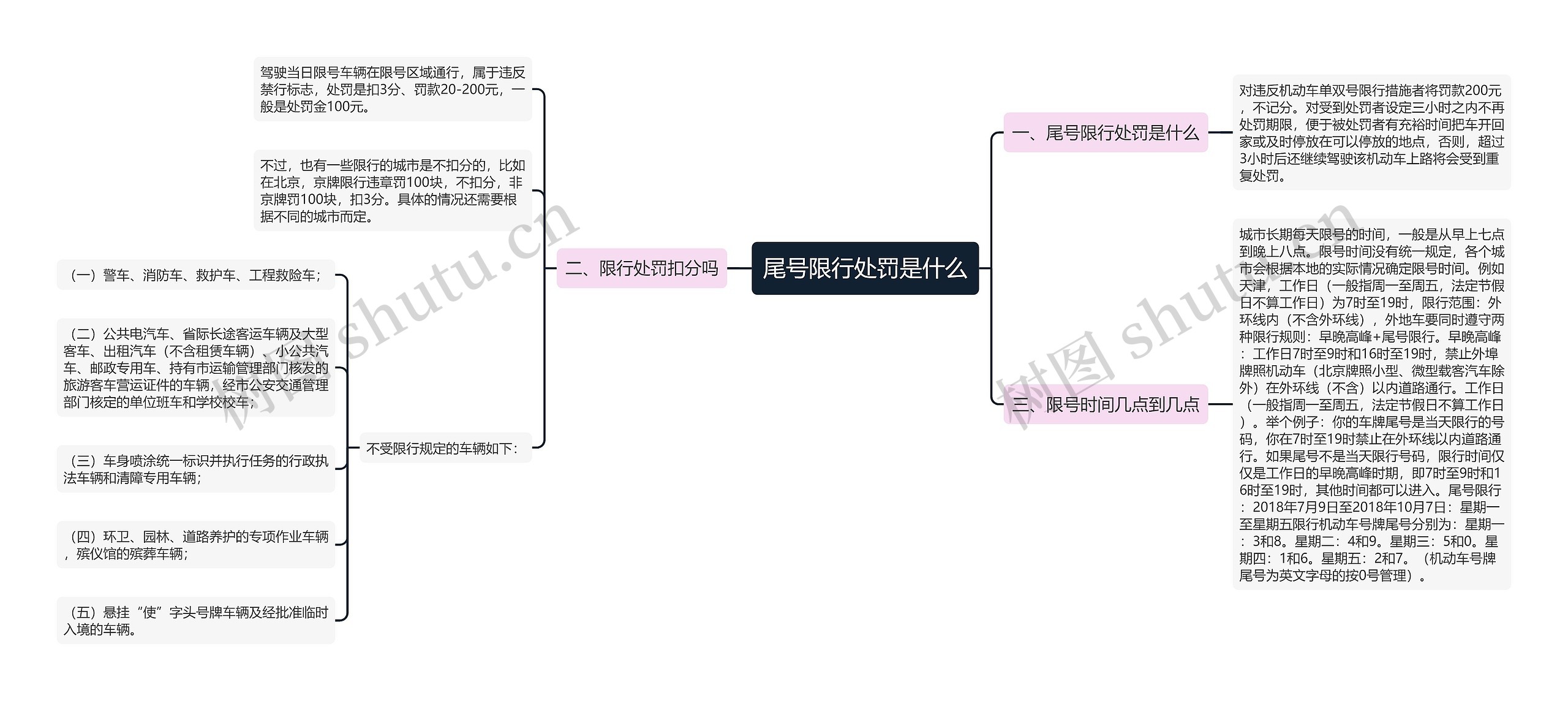 尾号限行处罚是什么思维导图