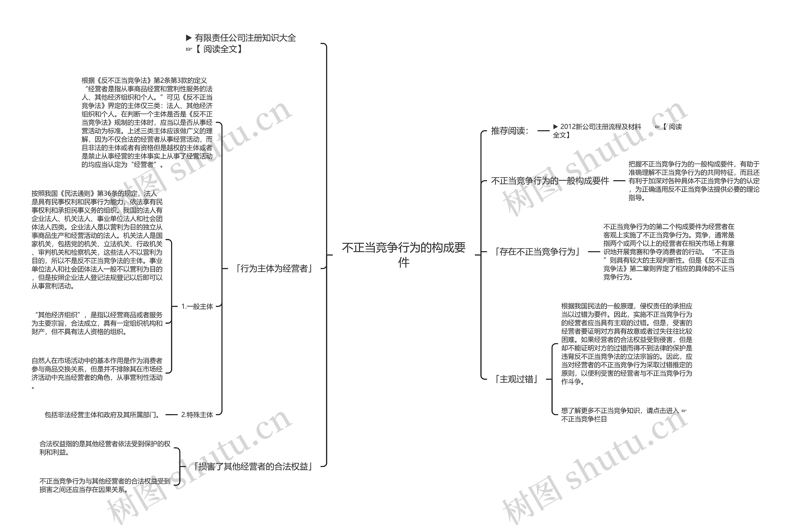 不正当竞争行为的构成要件思维导图