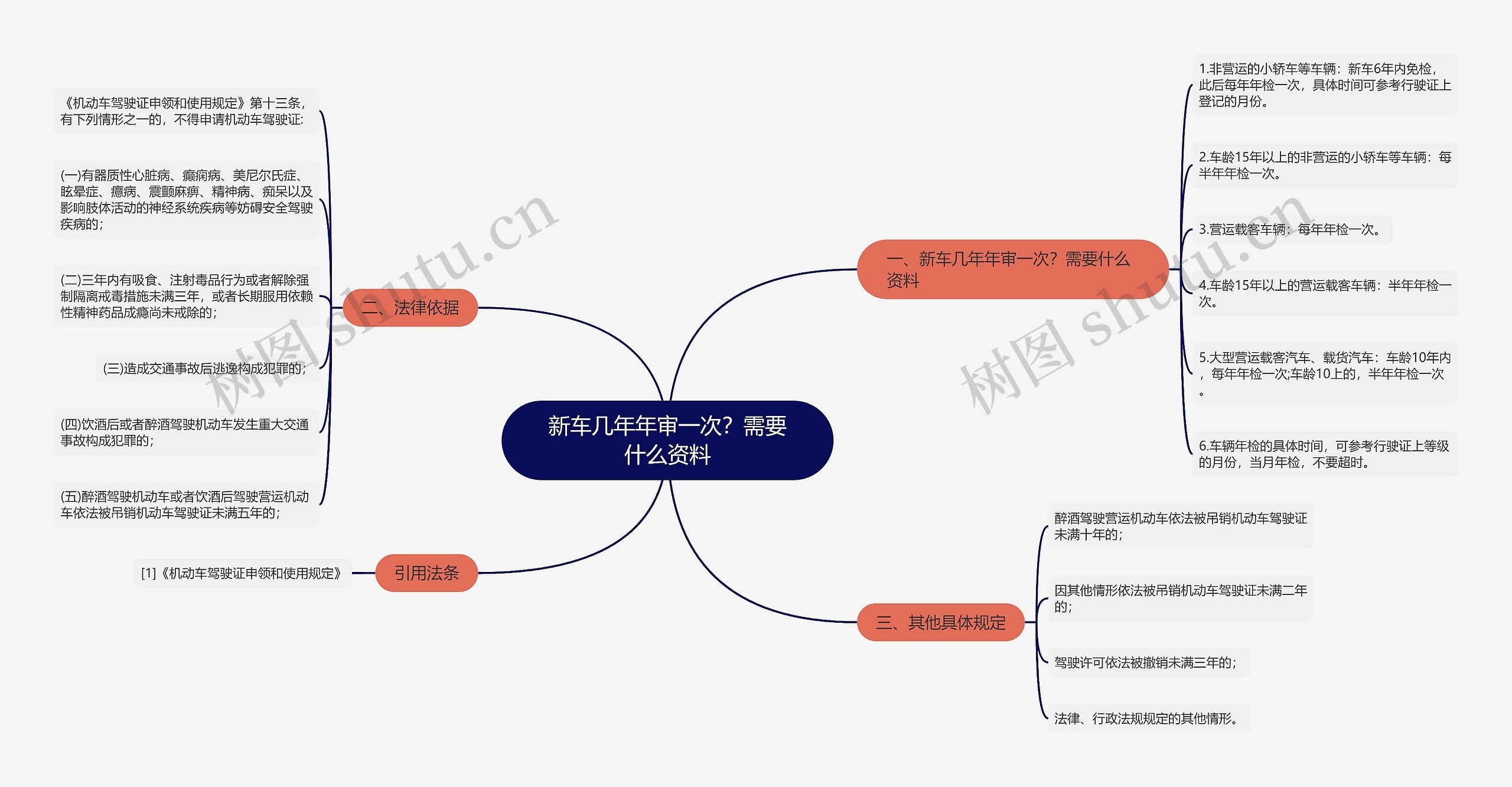 新车几年年审一次？需要什么资料思维导图