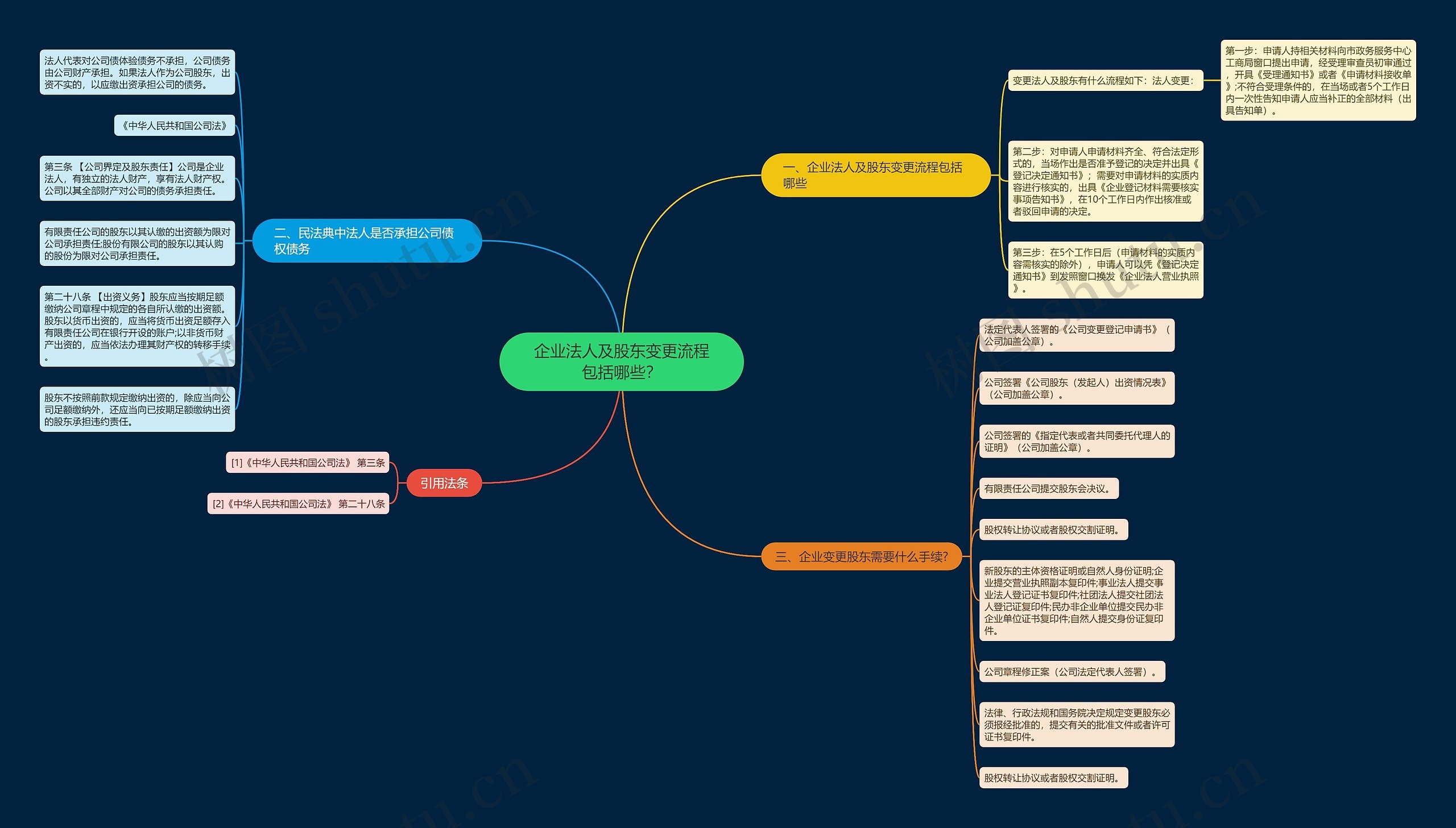 企业法人及股东变更流程包括哪些？思维导图